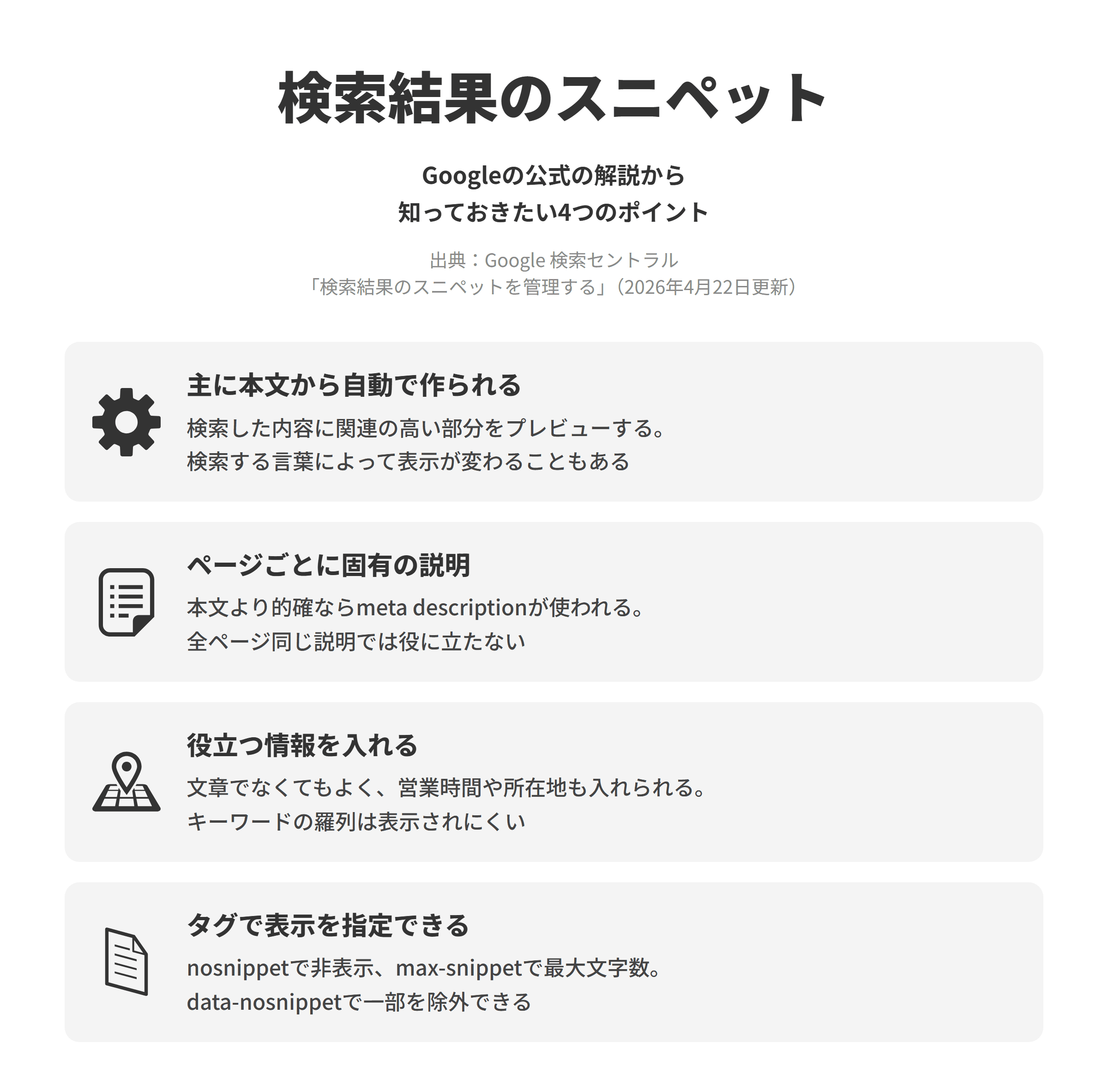 Google 検索セントラルの「検索結果のスニペットを管理する」にもとづく、知っておきたい4つのポイントを並べた図。主に本文から自動で作られるでは、スニペットはページのコンテンツから自動的に作られ、検索内容と関連の高い部分をプレビューするため、検索する言葉で表示が変わることがある。ページごとに固有の説明では、本文よりも概要を正確に伝えられる場合にmeta descriptionタグの説明が使われ、すべてのページで同じ説明や似た説明では役に立たない。役立つ情報を入れるでは、説明は文章である必要はなく、営業時間や所在地などの情報も入れられる一方、キーワードを長く並べた説明は表示されにくい。タグで表示を指定できるでは、nosnippetでスニペットを表示しないようにでき、max-snippetで最大の文字数を、data-nosnippet属性でスニペットに使わない部分を指定できる。