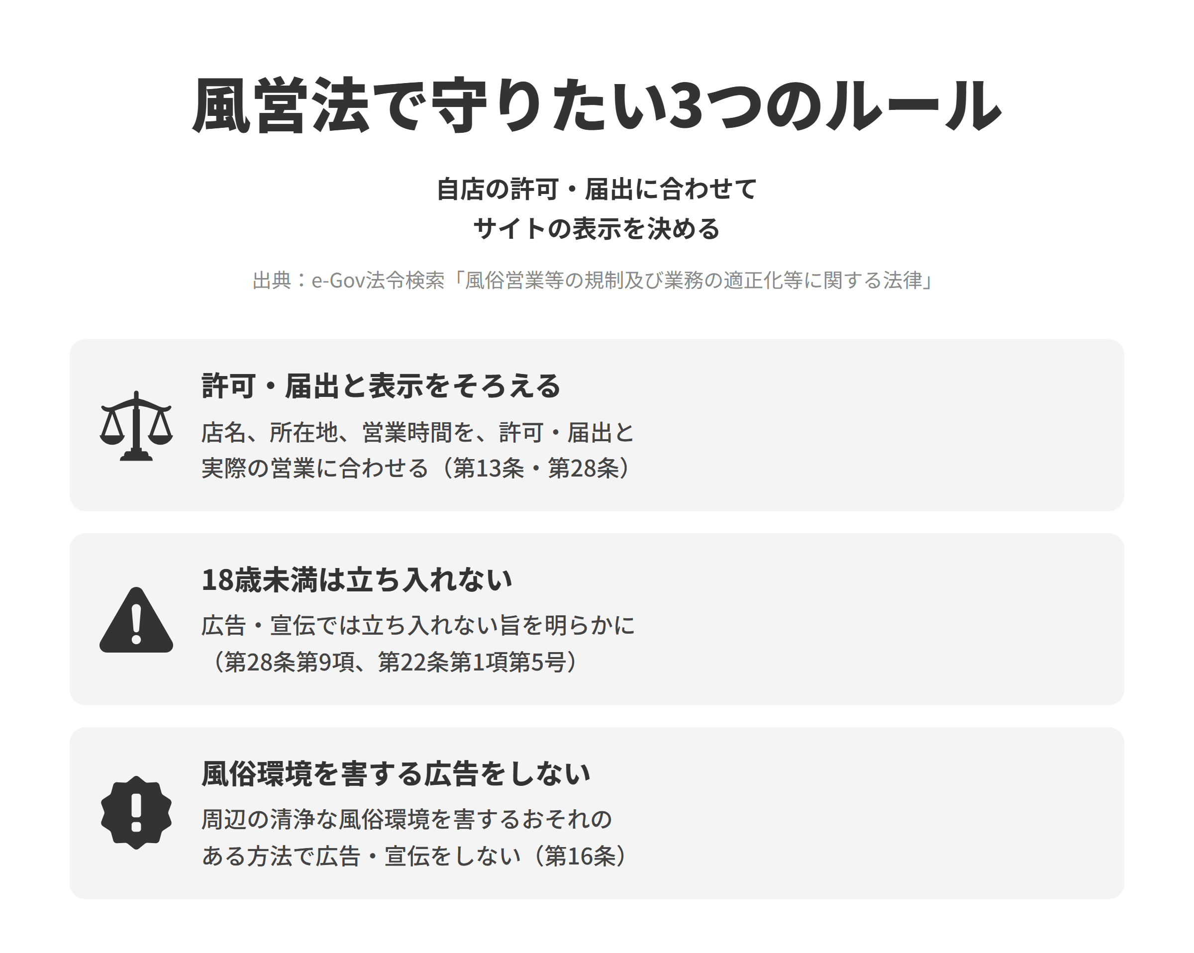 風営法（風俗営業等の規制及び業務の適正化等に関する法律）にもとづく、ピンサロのサイトで守りたい3つのルールを並べた図。許可・届出と表示をそろえるでは、営業所の名称、所在地、営業時間を、自店の許可や届出の内容と実際の営業に合わせる。風俗営業は原則として午前0時から午前6時までの深夜に営業できず（第13条第1項）、店舗型性風俗特殊営業も条例で深夜の営業時間が制限されることがある（第28条第4項）。18歳未満は立ち入れないでは、店舗型性風俗特殊営業は広告や宣伝をするときに18歳未満の者が営業所に立ち入ってはならない旨を明らかにしなければならず（第28条第9項）、風俗営業でも18歳未満の者を客として立ち入らせることは禁じられている（第22条第1項第5号）。風俗環境を害する広告をしないでは、営業所周辺における清浄な風俗環境を害するおそれのある方法で広告又は宣伝をしてはならない（第16条）。