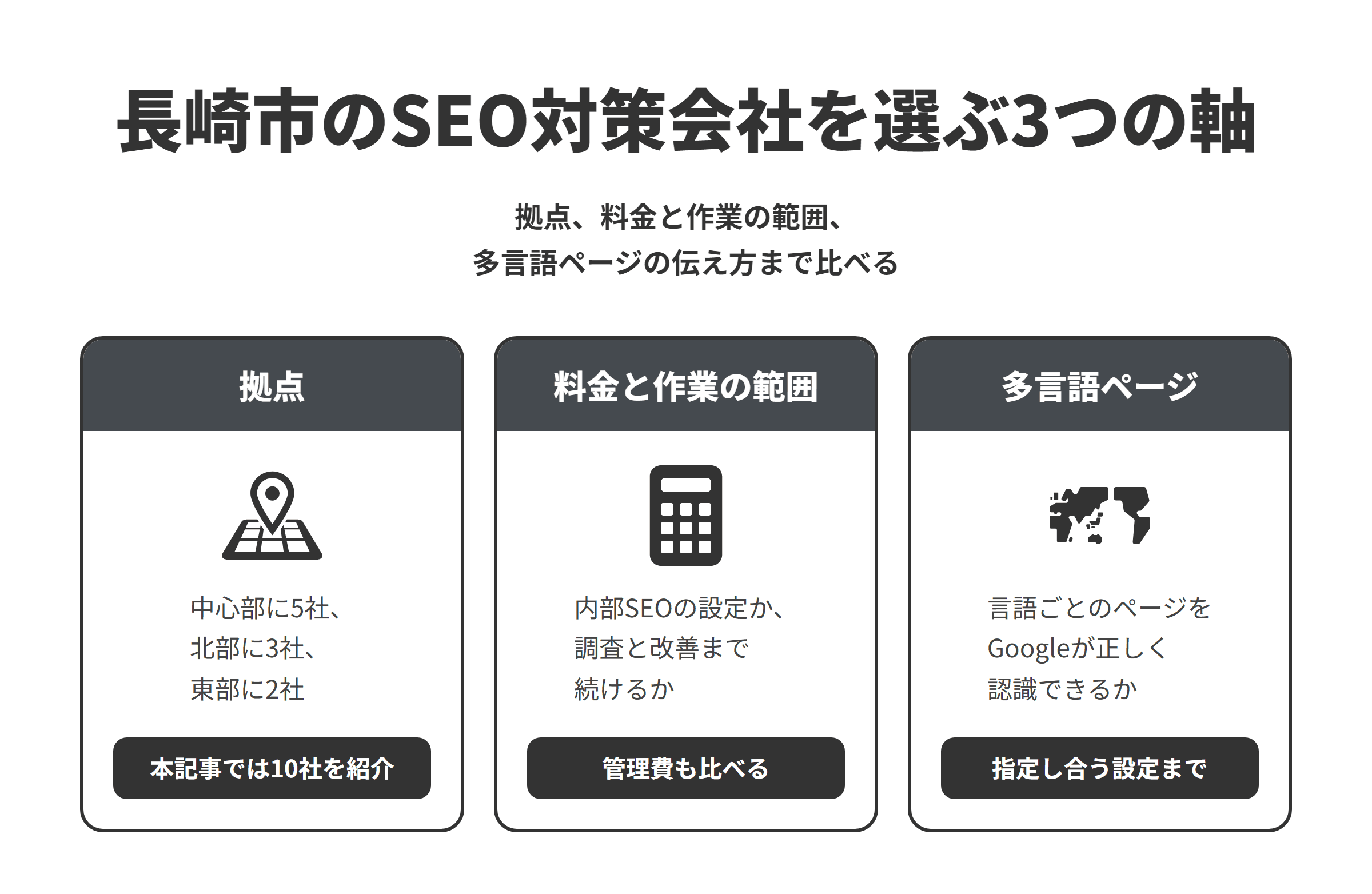 長崎市のSEO対策会社を選ぶ3つの軸を並べた図。拠点は、長崎駅周辺と中心部に5社、浦上・北部に3社、東部に2社あり、本記事では10社を紹介している。料金と作業の範囲は、制作の中で内部SEOを整える会社や、キーワードや競合の調査から改善を続ける会社、無料の診断から始められる会社があるため、月額の管理費や契約期間もあわせて比べる。多言語ページは、英語などのページを作る場合に、言語ごとのページを互いに指定し合う設定まで対応して、Googleが正しく認識できるようにしてくれるかを比べる。