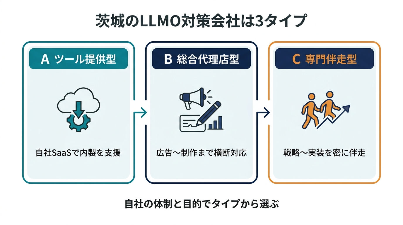 茨城のLLMO対策会社の3タイプ分類図