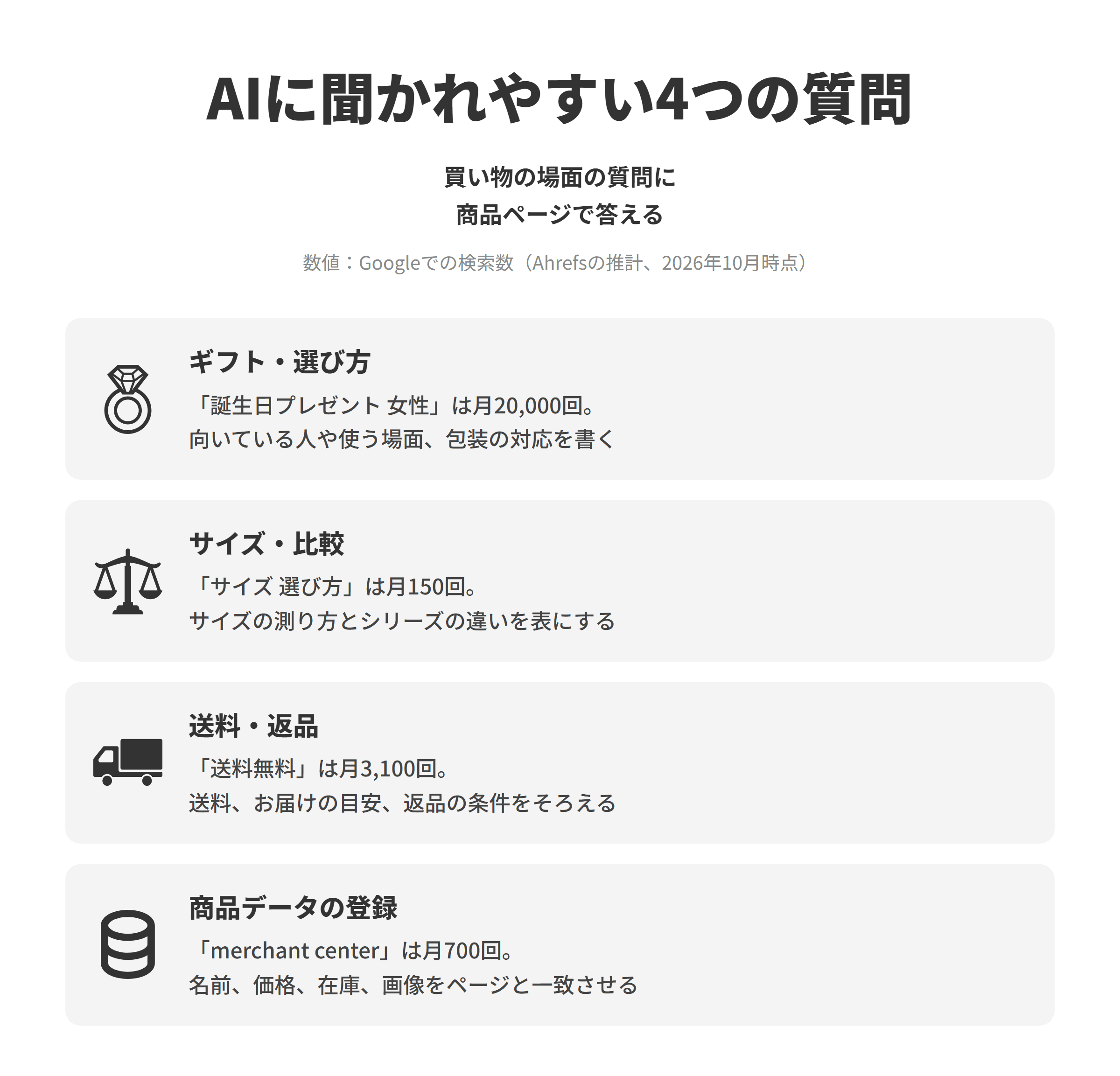 ECサイトのLLMO対策で押さえたい、AIに聞かれやすい4つの質問と作りたいページを並べた図。ギフト・選び方は、誕生日プレゼント 女性がGoogleで推計月20,000回検索されており、商品ページに向いている人や使う場面、贈るときの包装やメッセージの対応を書く。サイズ・比較は、サイズ 選び方が月150回検索されており、サイズの測り方とシリーズの商品どうしの違いを表にする。送料・返品は、送料無料が月3,100回検索されており、送料、お届けの目安、返品の条件をすべての商品ページから同じ内容で確かめられるようにする。商品データの登録は、merchant centerが月700回検索されており、商品の名前、価格、在庫、画像などのデータを商品ページの表示と食い違わないように登録する。