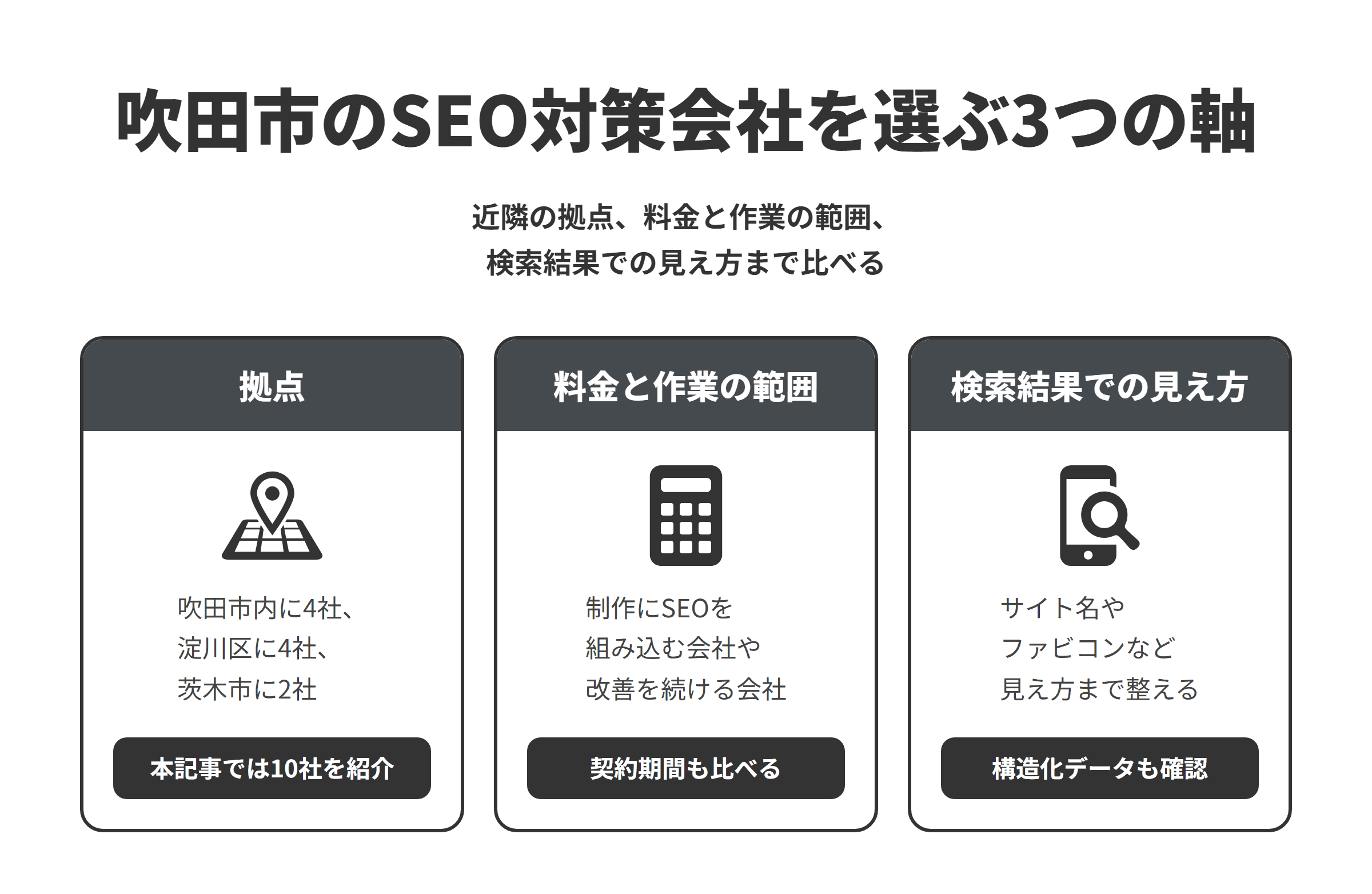 吹田市のSEO対策会社を選ぶ3つの軸を並べた図。拠点は、吹田市内に4社、隣接する大阪市淀川区に4社、茨木市に2社あり、本記事では10社を紹介している。料金と作業の範囲は、制作の基本プランにSEOの設定を含める会社や、更新代行や月次の改善を続ける会社、業種に特化して制作する会社があるため、契約期間もあわせて比べる。検索結果での見え方は、ページのタイトルや説明文だけでなく、サイト名やファビコン、構造化データの設定まで含めて、検索結果での見え方を整えてくれるかを確かめる。