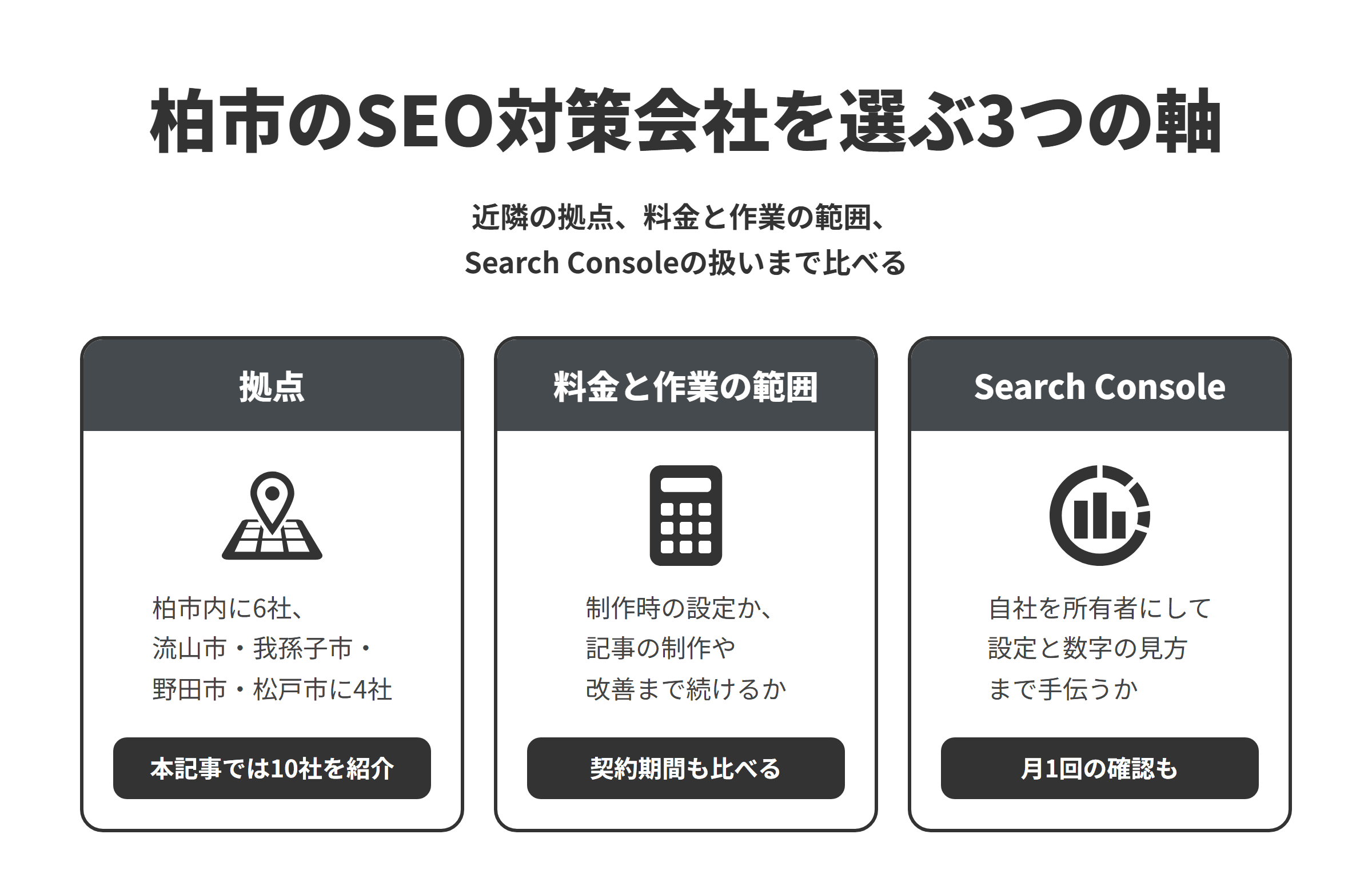 柏市のSEO対策会社を選ぶ3つの軸を並べた図。拠点は、柏市内に6社、隣接する流山市・我孫子市・野田市・松戸市に4社あり、本記事では10社を紹介している。料金と作業の範囲は、制作時の設定だけなのか、記事の制作や公開後の改善まで続けるのかをそろえ、契約期間もあわせて比べる。Search Consoleは、自社を所有者にしたうえで設定を手伝い、月ごとの数字の見方まで説明してくれるかを確かめ、月に1回程度は自社でも確認する。