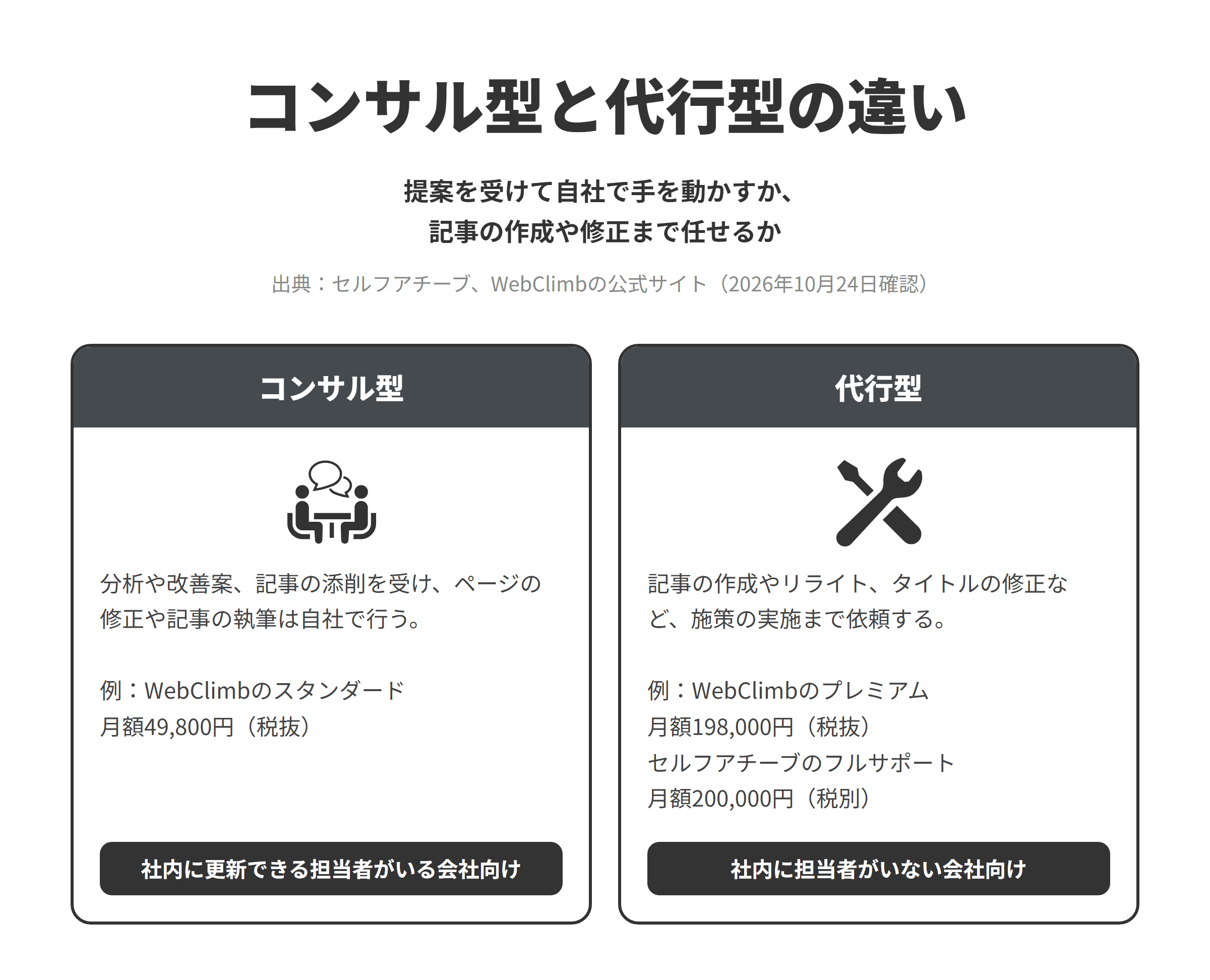 SEO対策のコンサル型と代行型を比べた図。コンサル型は分析や改善案、記事の添削を受けてページの修正や記事の執筆は自社で行う形で、例はWebClimbのスタンダード月額49,800円(税抜)、社内に更新できる担当者がいる会社向け。代行型は記事の作成やリライト、タイトルの修正など施策の実施まで依頼する形で、例はWebClimbのプレミアム月額198,000円(税抜)とセルフアチーブのフルサポート月額200,000円(税別)、社内に担当者がいない会社向け。