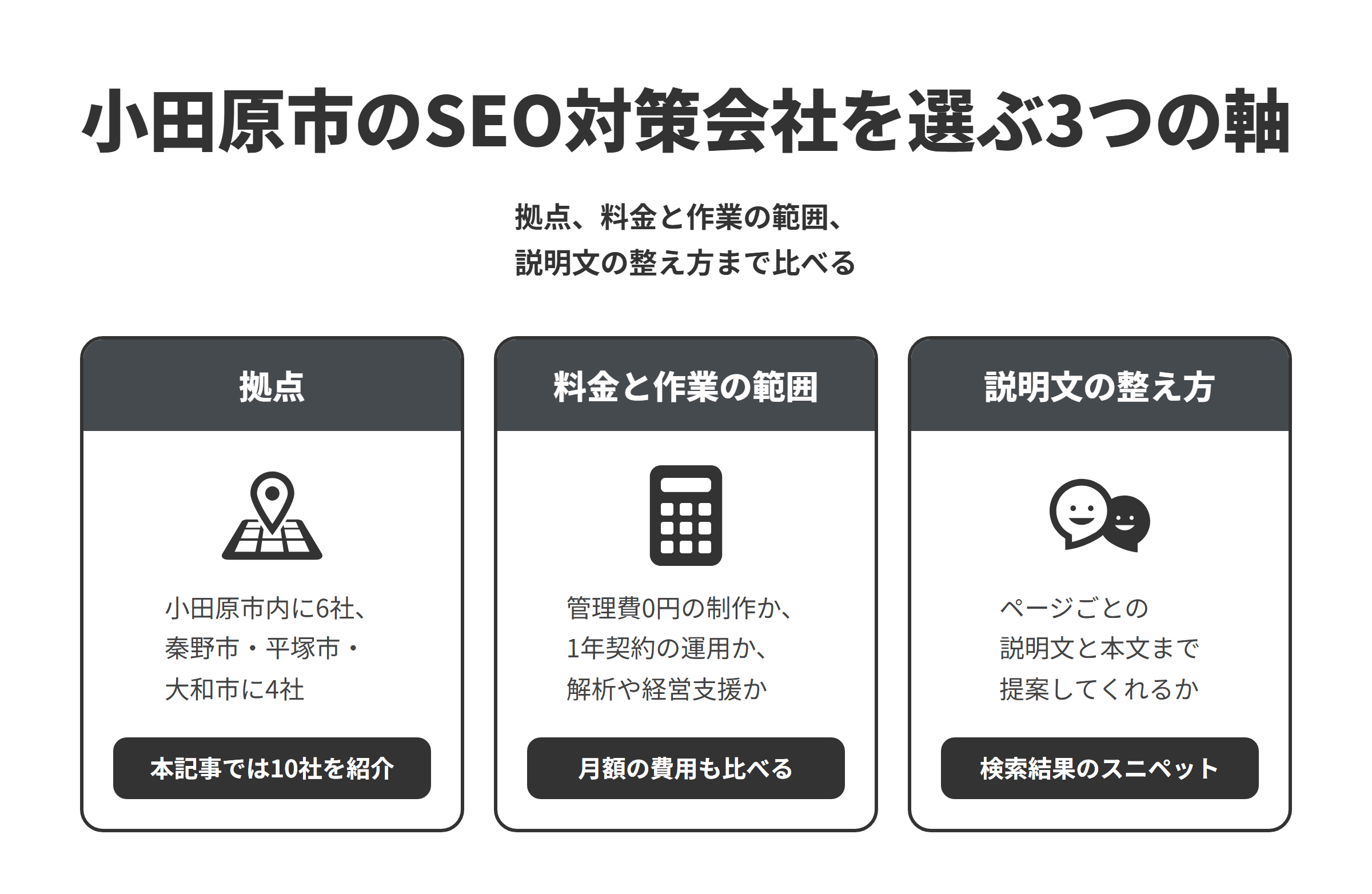 小田原市のSEO対策会社を選ぶ3つの軸を並べた図。拠点は、小田原市内に6社、県内の秦野市・平塚市・大和市に4社あり、本記事では10社を紹介している。料金と作業の範囲は、管理費用のかからない制作を行う会社や、1年契約で運用を続ける会社、アクセス解析や経営の支援から入る会社があるため、制作時の設定だけか公開後の運用まで続けるかをそろえ、月額の費用もあわせて比べる。説明文の整え方は、検索結果のスニペットが主にページの内容から作られ、メタディスクリプションが使われることもあるため、ページごとの説明文と本文の書き方まで提案してくれるかを比べる。
