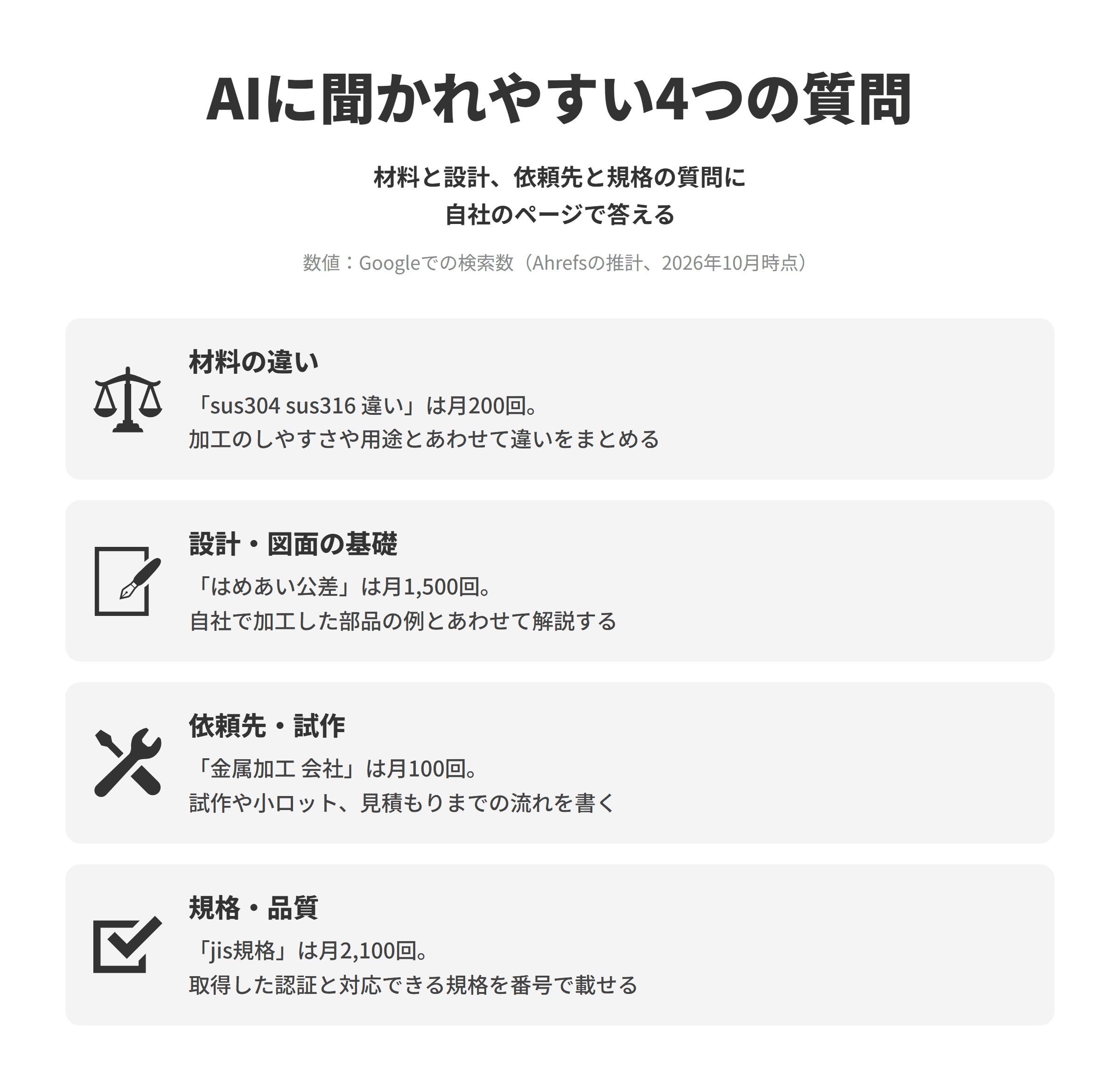 製造業のLLMO対策で押さえたい、AIに聞かれやすい4つの質問と作りたいページを並べた図。材料の違いは、sus304 sus316 違いがGoogleで推計月200回検索されており、自社でよく扱う材料どうしの違いを加工のしやすさや向いている用途とあわせてまとめる。設計・図面の基礎は、はめあい公差が月1,500回検索されており、公差やはめあいの考え方を自社で加工した部品の例とあわせて解説する。依頼先・試作は、金属加工 会社が月100回検索されており、試作や小ロットへの対応、見積もりまでの流れを書く。規格・品質は、jis規格が月2,100回検索されており、取得している認証と対応できる規格を番号と名称で載せる。