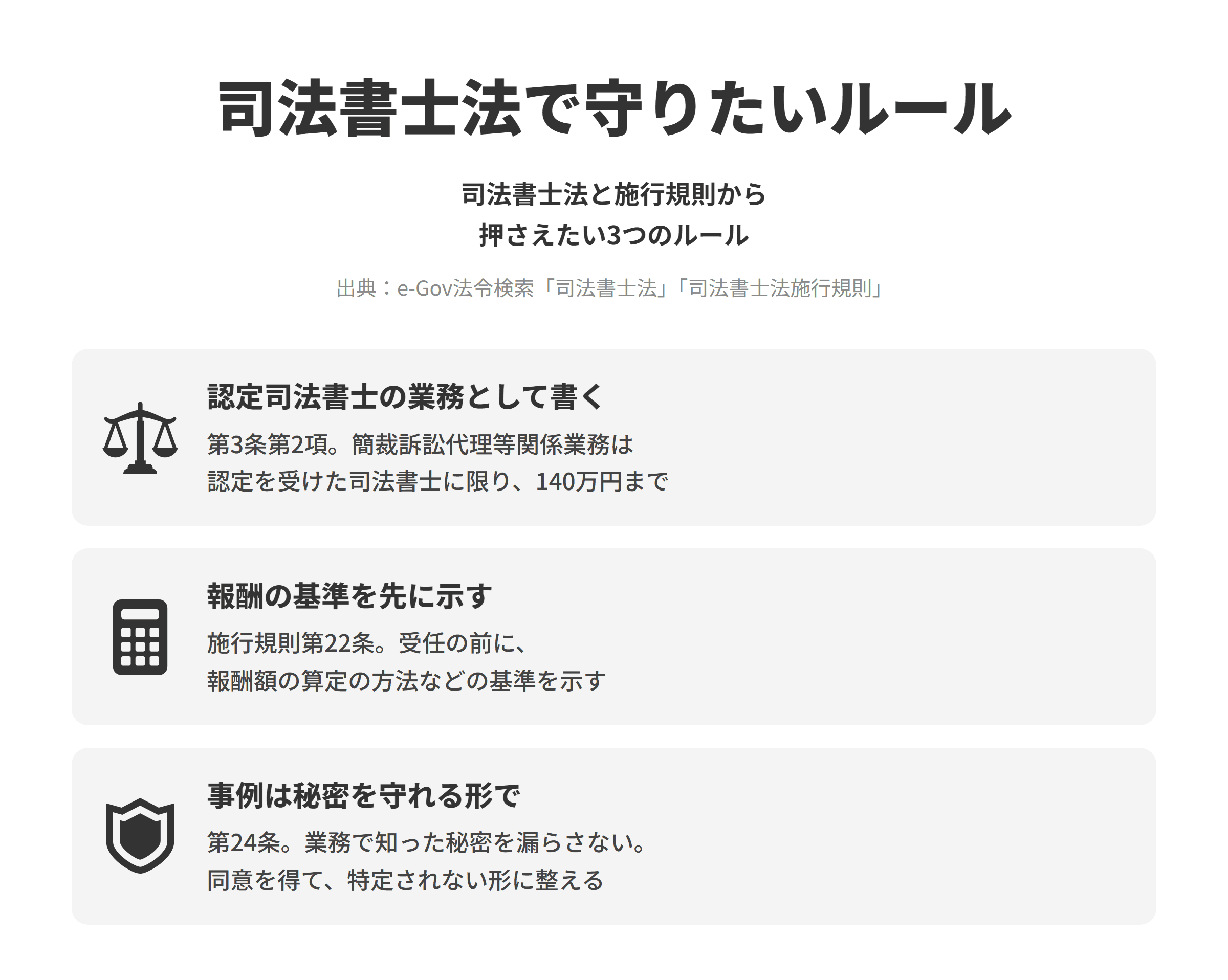 司法書士法と司法書士法施行規則にもとづく、ホームページで業務を紹介するときに守りたい3つのルールを並べた図。認定司法書士の業務として書くでは、第3条第2項にもとづき、簡易裁判所での訴訟の代理などの簡裁訴訟代理等関係業務は法務大臣の認定を受けた司法書士に限って行え、扱える額も裁判所法で定める140万円までのため、認定を受けた司法書士の氏名と上限を明記する。報酬の基準を先に示すでは、施行規則第22条にもとづき、事務を受任しようとする場合には、あらかじめ報酬額の算定の方法その他の報酬の基準を示す。「事例は秘密を守れる形で」では、第24条にもとづき、業務上取り扱った事件について知ることのできた秘密を漏らしてはならないため、解決事例は依頼者の同意を得て、個人が特定されない形に整えて載せる。