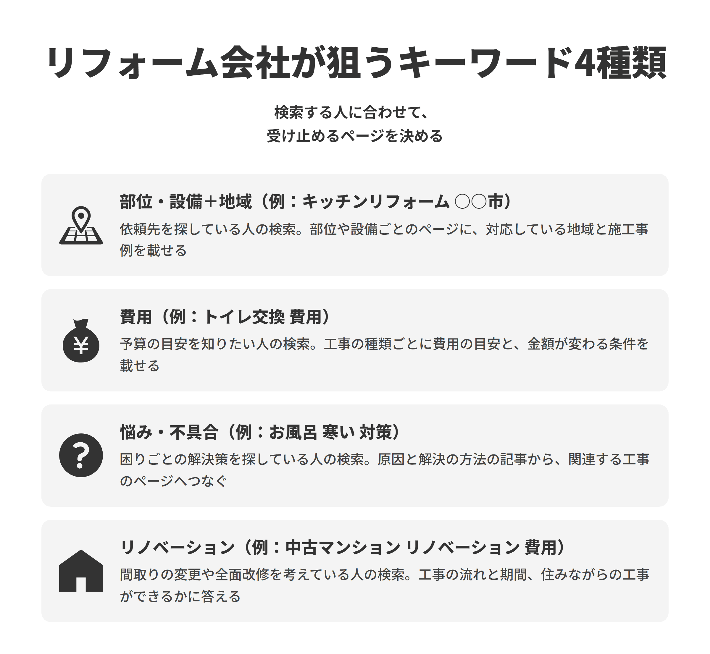 リフォーム会社のSEO対策で狙うキーワード4種類と受け止めるページを並べた図。部位・設備＋地域は依頼先を探している人の検索で、部位や設備ごとのページに対応地域と施工事例を載せる。費用は予算の目安を知りたい人の検索で、工事の種類ごとに費用の目安と金額が変わる条件を載せる。悩み・不具合は困りごとの解決策を探している人の検索で、原因と解決の方法の記事から関連する工事のページへつなぐ。リノベーションは間取りの変更や全面改修を考えている人の検索で、工事の流れと期間、住みながらの工事ができるかに答える。