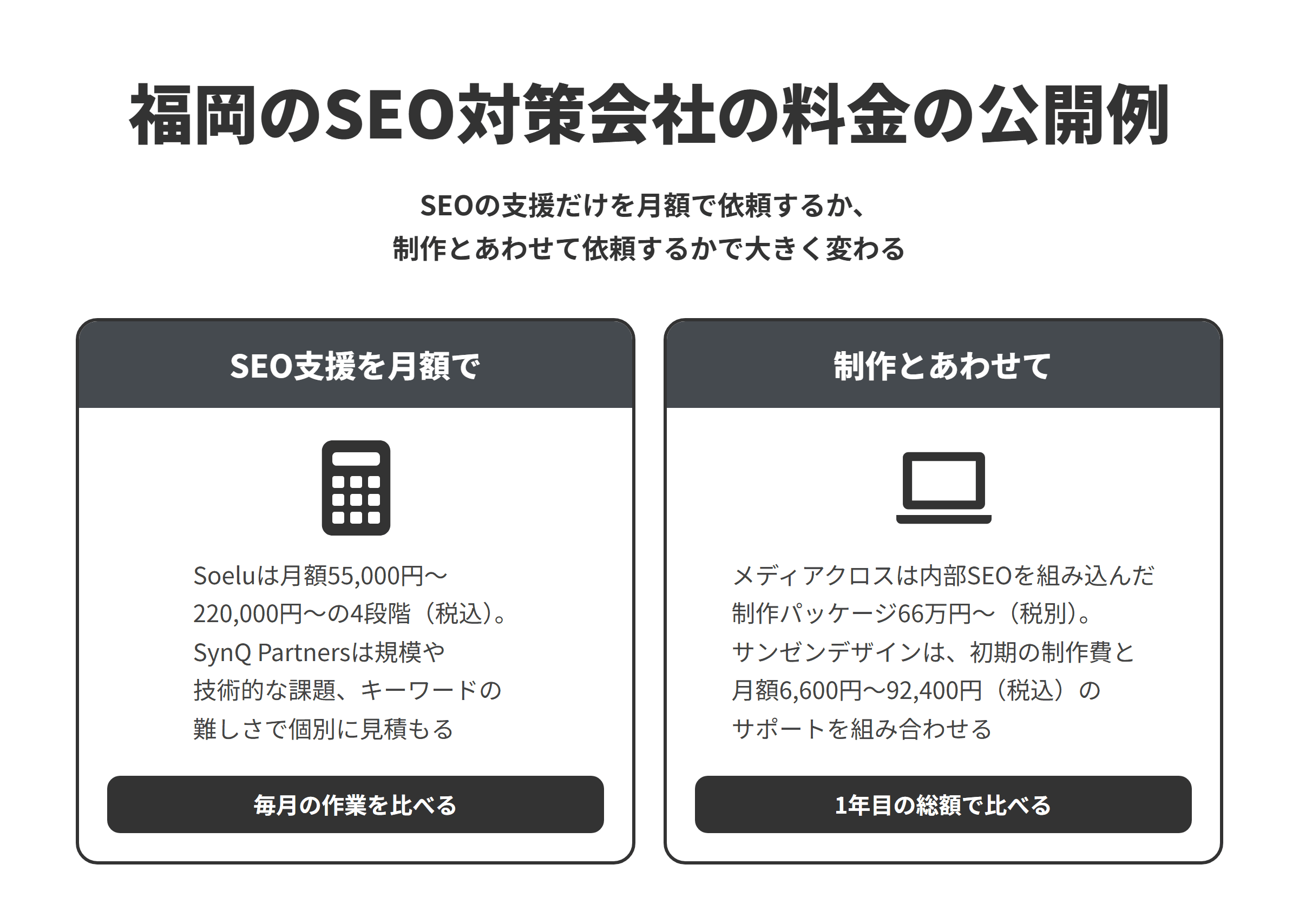 福岡のSEO対策会社の料金の公開例を2つの形で比べた図。SEOの支援を月額で依頼する形では、Soeluが月額55,000円〜220,000円〜の4段階（税込）、SynQ Partnersは個別見積もり。ホームページ制作とあわせて依頼する形では、メディアクロスが制作パッケージ66万円〜（税別）、サンゼンデザインが初期の制作費と月額6,600円〜92,400円（税込）のサポート。