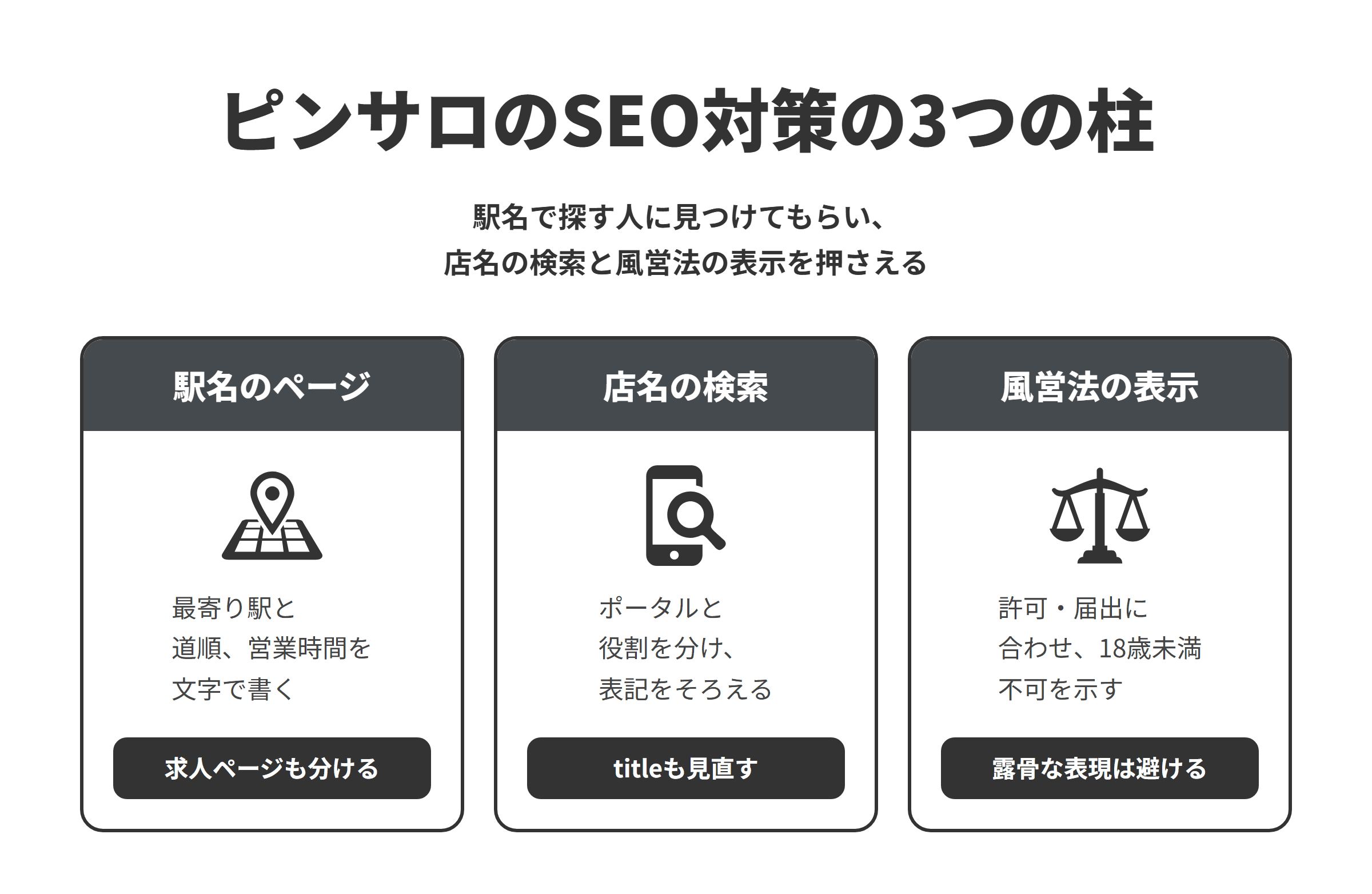 ピンサロのSEO対策の3つの柱を並べた図。駅名のページでは、駅名や地名で店を探す人に向けて、最寄り駅、駅からの道順、営業時間を画像ではなく文字で書き、求人のページは客向けのページと分ける。店名の検索では、ポータルサイトを新しい客の入口と考えて公式サイトと役割を分け、店名の表記を公式サイト、ポータルサイト、SNSでそろえ、トップページのtitleに店名と最寄り駅を入れる。風営法の表示では、サイトの表示を自店の許可・届出の内容と実際の営業に合わせ、18歳未満の人は入店できないことを示し、露骨な表現を避ける。