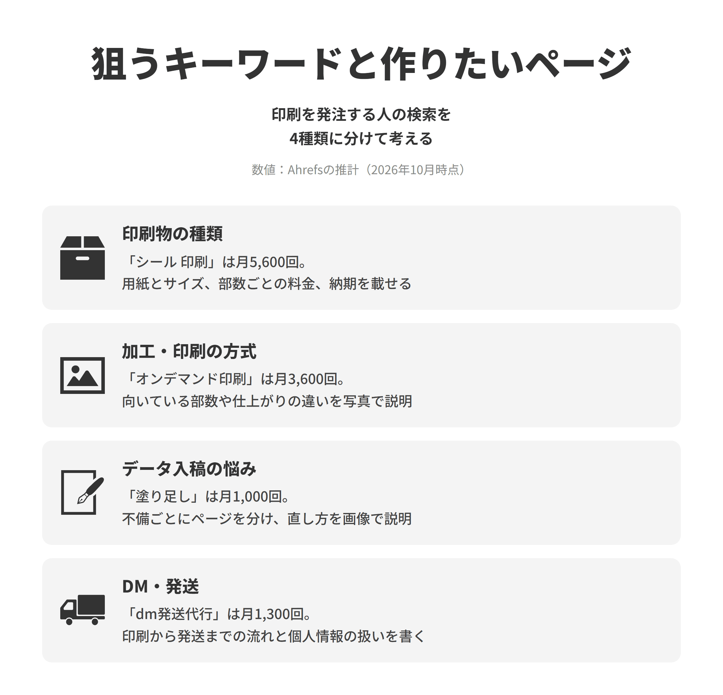 印刷会社のSEO対策で狙うキーワードと作りたいページを並べた図。印刷物の種類は、シール 印刷が推計で月5,600回検索されており、印刷物ごとにページを分けて選べる用紙とサイズ、部数ごとの料金、納期を載せる。加工・印刷の方式は、オンデマンド印刷が月3,600回検索されており、向いている部数や仕上がりの違いを実物の写真とあわせて説明する。データ入稿の悩みは、塗り足しが月1,000回検索されており、入稿ガイドをよくある不備ごとにページに分け、直し方を画像つきで説明する。DM・発送は、dm発送代行が月1,300回検索されており、印刷から宛名の印字、封入、発送までの流れと個人情報の扱いを書く。