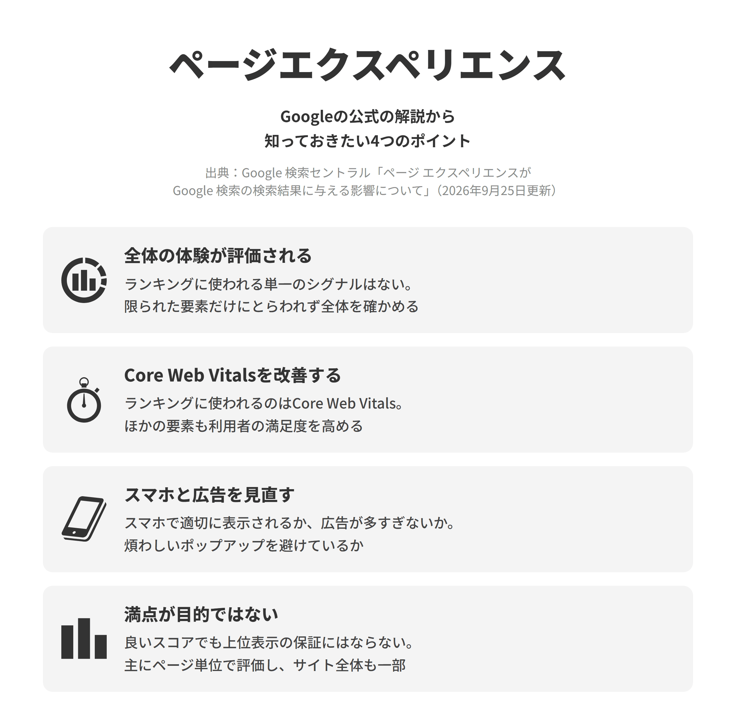 Google 検索セントラルの「ページ エクスペリエンスが Google 検索の検索結果に与える影響について」にもとづく、知っておきたい4つのポイントを並べた図。全体の体験が評価されるでは、ランキングに使われる単一のページエクスペリエンスのシグナルはなく、限られた要素だけにとらわれず全体を確かめる。Core Web Vitalsを改善するでは、ランキングシステムではCore Web Vitalsが使われ、それ以外の要素は直接ランキングを上げないが利用者の満足度を高める。スマホと広告を見直すでは、スマホで適切に表示されるか、主なコンテンツを妨げる大量の広告や煩わしいインタースティシャルがないかを確かめる。満点が目的ではないでは、レポートで良い結果が出ても上位表示は保証されず、評価は主にページ単位でサイト全体での評価も一部行われる。