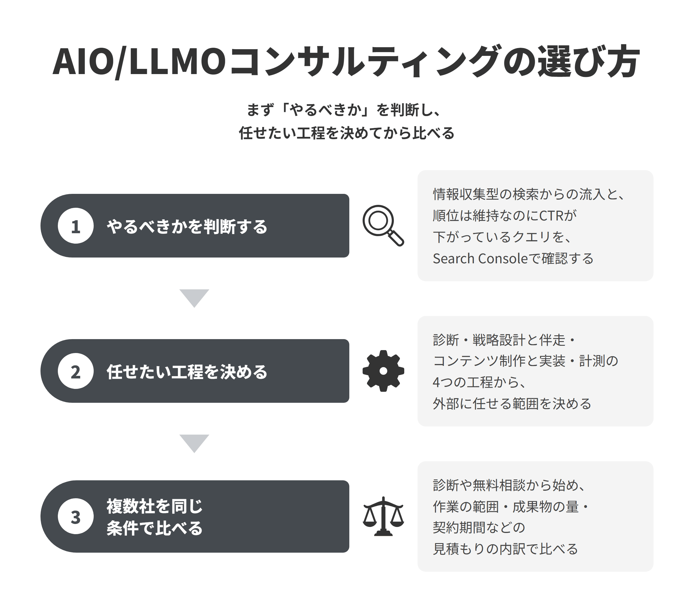 AIO/LLMOコンサルティングの選び方を3段階で示した図。①Search Consoleで情報収集型の検索からの流入とCTRの変化を確認し、やるべきかを判断する。②診断・戦略設計と伴走・コンテンツ制作と実装・計測の4工程から任せる範囲を決める。③診断や無料相談から始め、見積もりの内訳で複数社を同じ条件で比べる。