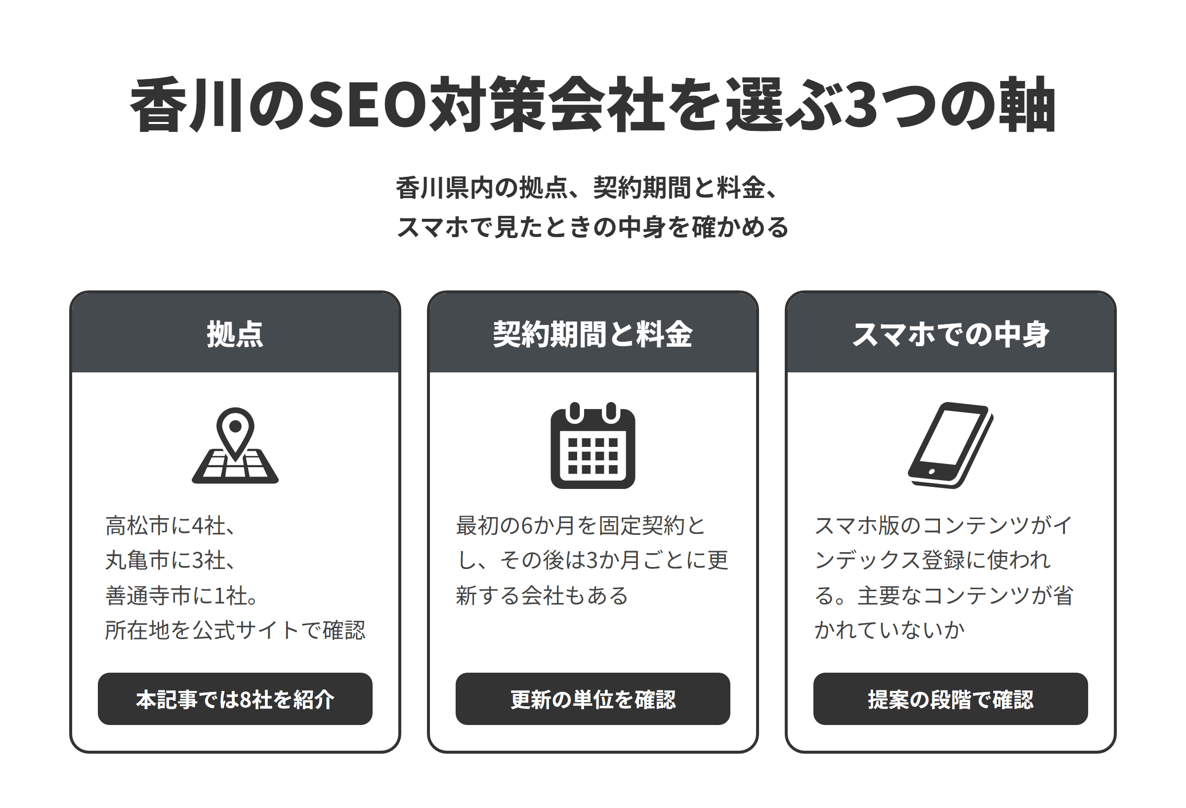 香川のSEO対策会社を選ぶ3つの軸を並べた図。拠点は高松市に4社、丸亀市に3社、善通寺市に1社で、公式サイトで香川県内の所在地を確認できる会社から選び、本記事では8社を紹介している。契約期間と料金は、最初の6か月を固定契約とし、その後は3か月ごとに更新する会社もあるため、更新の単位を確認する。スマホでの中身は、スマホ版のコンテンツがインデックス登録に使われるため、主要なコンテンツが省かれていないかを提案の段階で確認する。