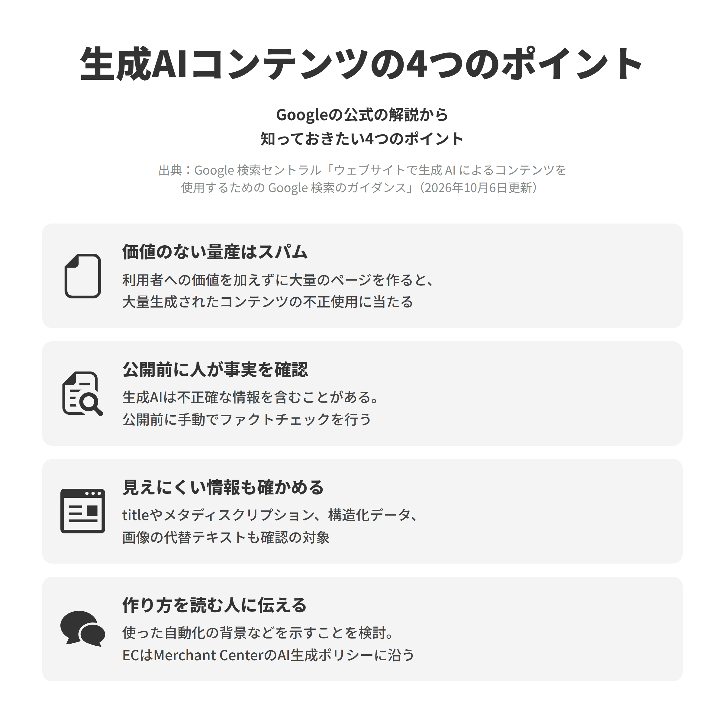 Google 検索セントラルの「ウェブサイトで生成 AI によるコンテンツを使用するための Google 検索のガイダンス」にもとづく、生成AIで作るコンテンツの4つのポイントを並べた図。価値のない量産はスパムでは、利用者への価値を加えずに大量のページを作ると大量生成されたコンテンツの不正使用に当たるおそれがある。公開前に人が事実を確認では、生成AIは不正確な情報を含むことがあるため、公開前に手動でファクトチェックを行う。見えにくい情報も確かめるでは、titleやメタディスクリプション、構造化データ、画像の代替テキストも確認の対象になる。作り方を読む人に伝えるでは、使った自動化の背景などを示すことを検討し、ネットショップはMerchant CenterのAI生成コンテンツのポリシーに沿う。