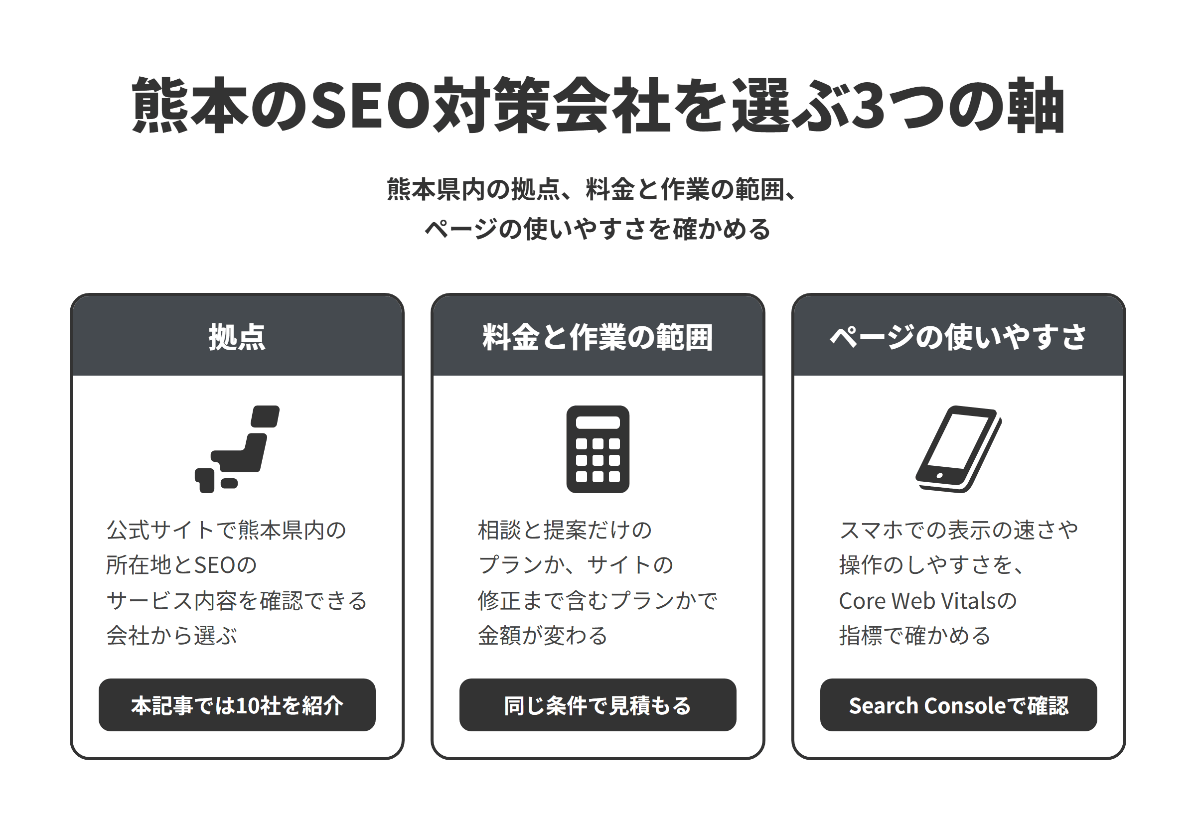 熊本のSEO対策会社を選ぶ3つの軸を並べた図。拠点は公式サイトで熊本県内の所在地とSEOのサービス内容を確認できる会社から選び、本記事では10社を紹介していること、料金と作業の範囲は相談と提案だけのプランかサイトの修正まで含むプランかで金額が変わること、ページの使いやすさはスマホでの表示の速さや操作のしやすさをCore Web Vitalsの指標で確かめ、Search Consoleで確認することを示している。
