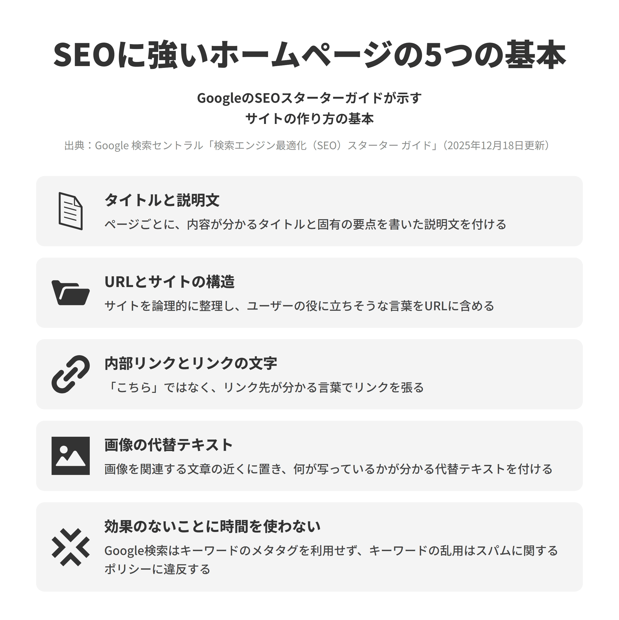 GoogleのSEOスターターガイドにもとづく、SEOに強いホームページの5つの基本を並べた図。ページごとに内容が分かるタイトルと固有の要点を書いた説明文を付けること、サイトを論理的に整理し役に立つ言葉をURLに含めること、リンク先が分かる言葉で内部リンクを張ること、画像を関連する文章の近くに置き代替テキストを付けること、キーワードのメタタグやキーワードの乱用など効果のないことに時間を使わないことを示している。
