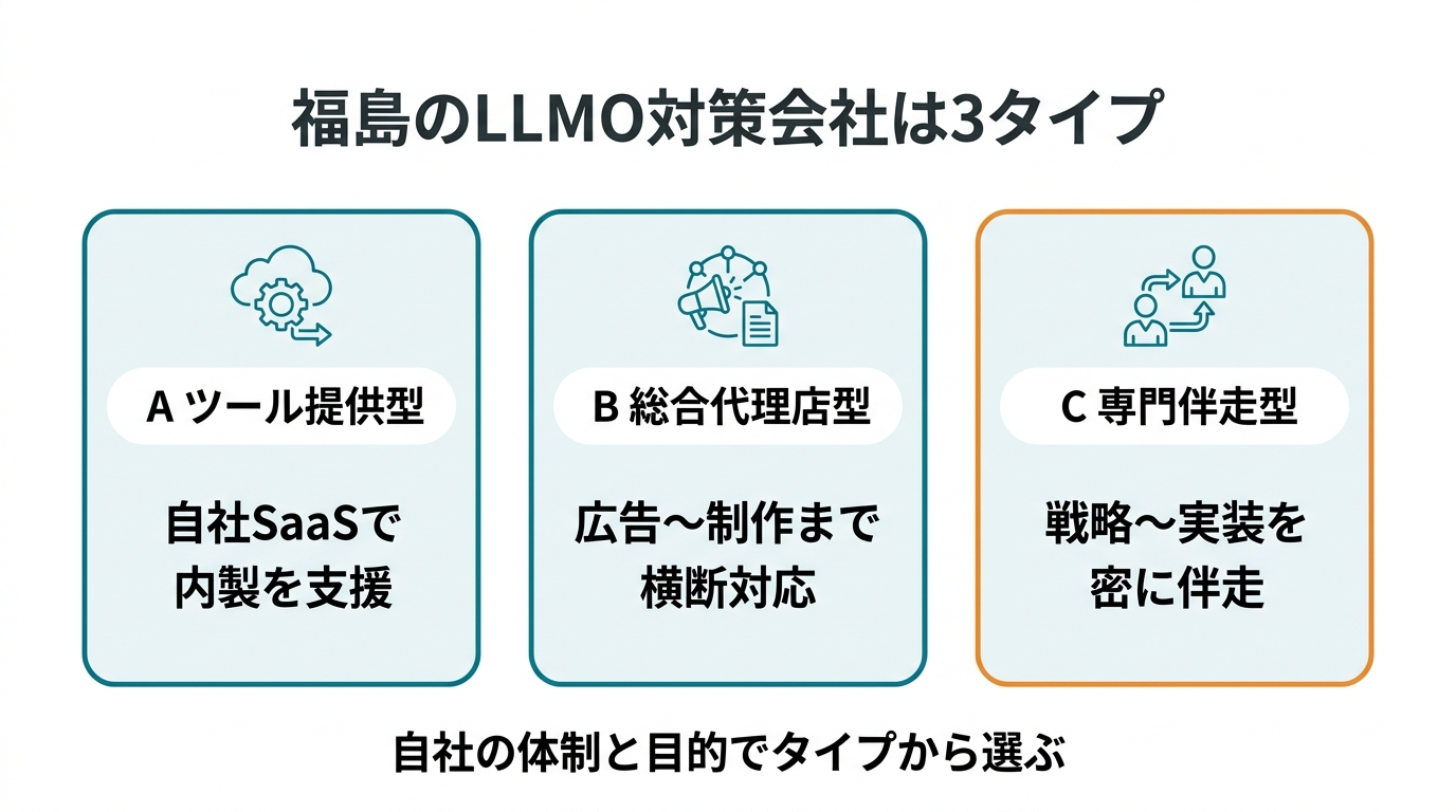 福島のLLMO対策会社の3タイプ分類図