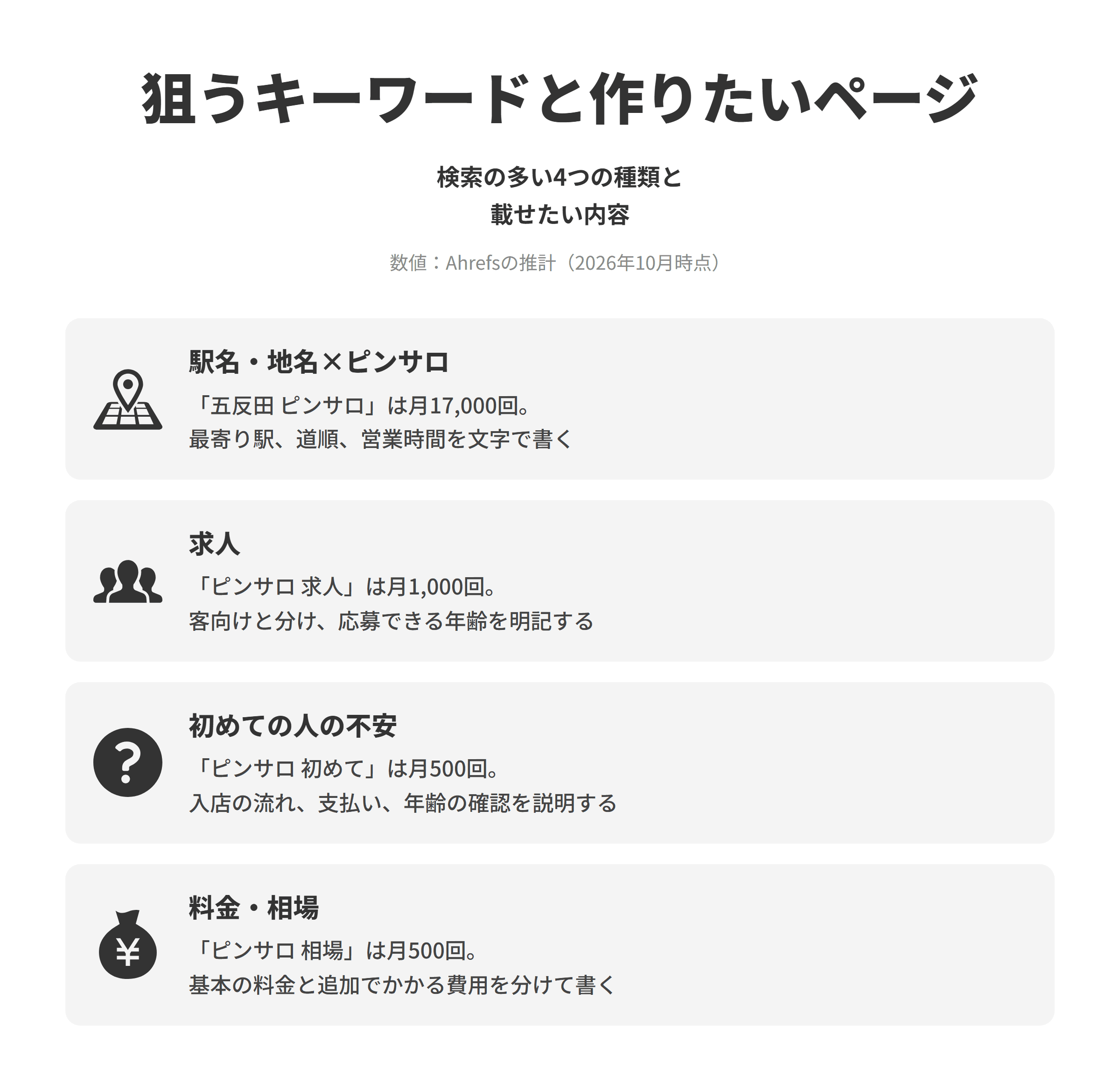ピンサロのSEO対策で狙うキーワードと作りたいページを並べた図（数値はAhrefsの推計、2026年10月時点）。駅名・地名×ピンサロは、五反田 ピンサロが月17,000回検索されており、トップページと店舗情報のページに最寄り駅、駅からの道順、営業時間を文字で書く。求人は、ピンサロ 求人が月1,000回検索されており、客向けのページと分けて、応募できる年齢と応募の際に年齢を確認することを明記する。初めての人の不安は、ピンサロ 初めてが月500回検索されており、初めての方へのページで入店の流れ、支払いの方法、年齢の確認があることを露骨な表現を使わずに説明する。料金・相場は、ピンサロ 相場が月500回検索されており、基本の料金と追加でかかる費用を分けて書き、料金を変えたらすぐに更新する。