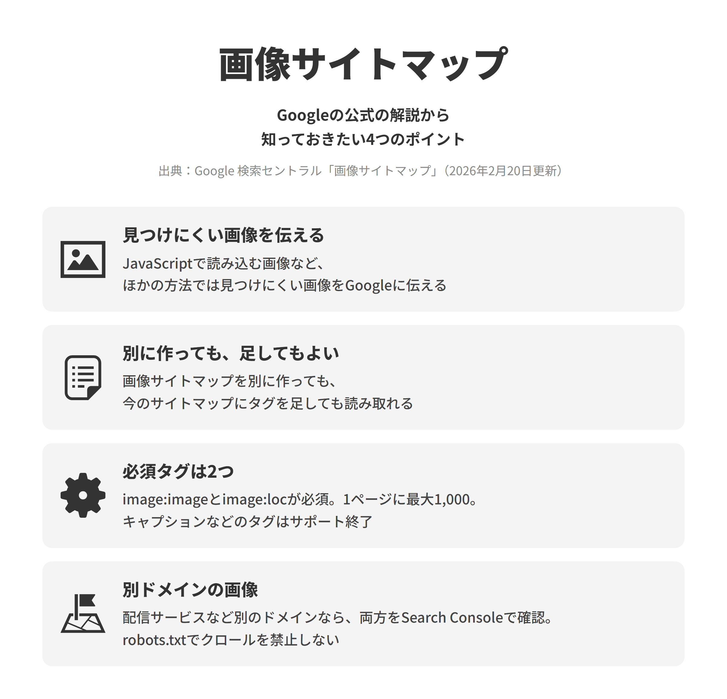 Google 検索セントラルの画像サイトマップのページにもとづく、4つのポイントを並べた図。見つけにくい画像を伝えるでは、JavaScriptで読み込む画像など、ほかの方法ではGoogleが見つけられない可能性がある画像を伝える方法とされる。別に作っても、足してもよいでは、画像サイトマップを別に作っても、既存のサイトマップに画像サイトマップのタグを追加しても、Googleは読み取れる。必須タグは2つでは、image:imageとimage:locが必須で、1つのページのURLにつき最大1,000のimage:imageを含められ、キャプションや位置情報、タイトル、ライセンスのタグはサポートが終了した。別ドメインの画像では、画像を別のドメインに置く場合は両方のドメインをSearch Consoleで確認し、robots.txtでクロールを禁止していないかを確かめる。
