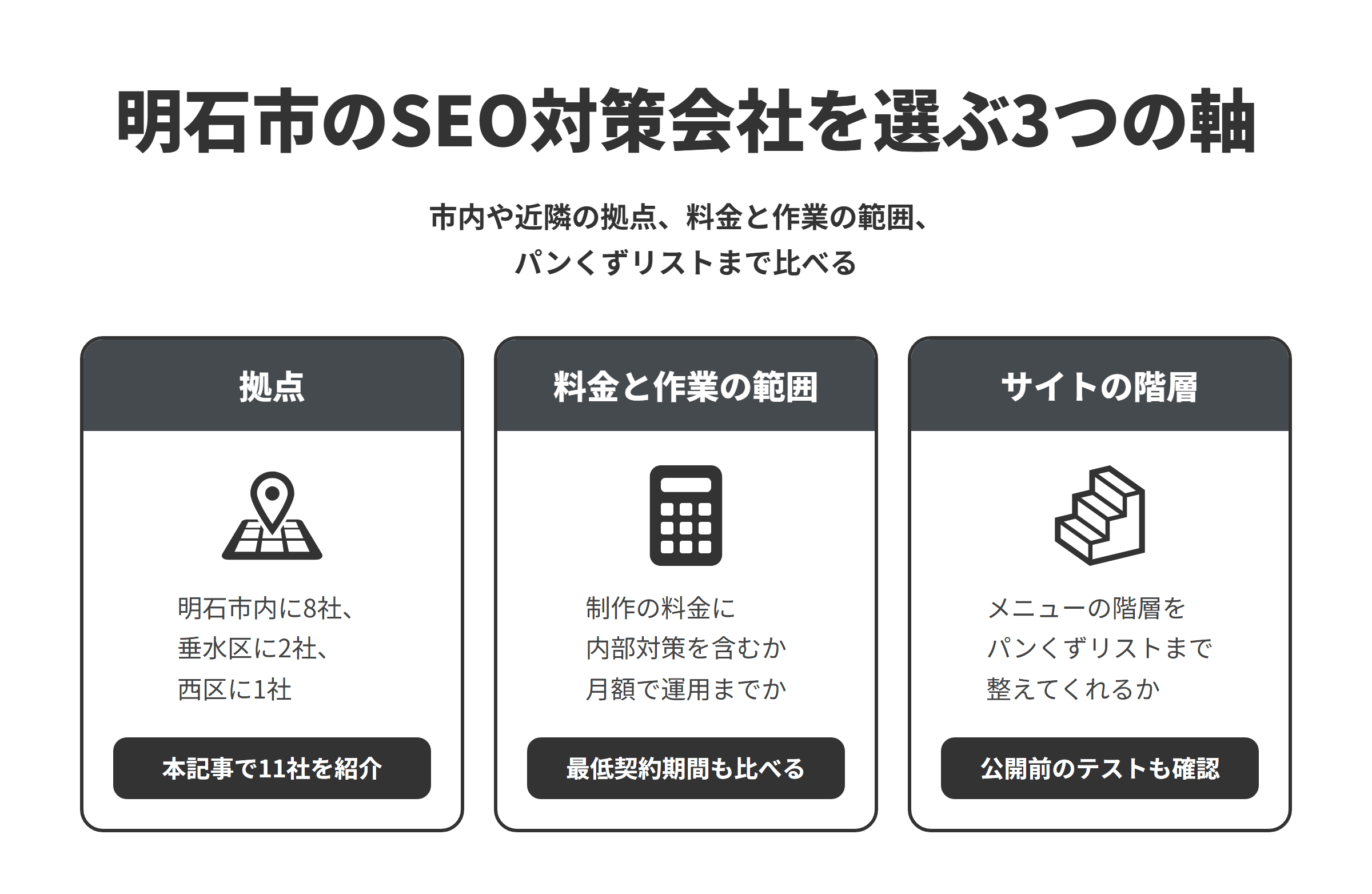 明石市のSEO対策会社を選ぶ3つの軸を並べた図。拠点は、明石市内に8社、隣接する神戸市垂水区に2社、西区に1社あり、本記事では11社を紹介している。料金と作業の範囲は、制作の料金にSEOの内部対策を含めるのか、月額で公開後の運用まで頼むのかをそろえ、最低契約期間もあわせて比べる。サイトの階層は、メニューの階層を決めたうえで、パンくずリストの表示と構造化データの設定、公開前のテストまで対応してくれるかを確かめる。