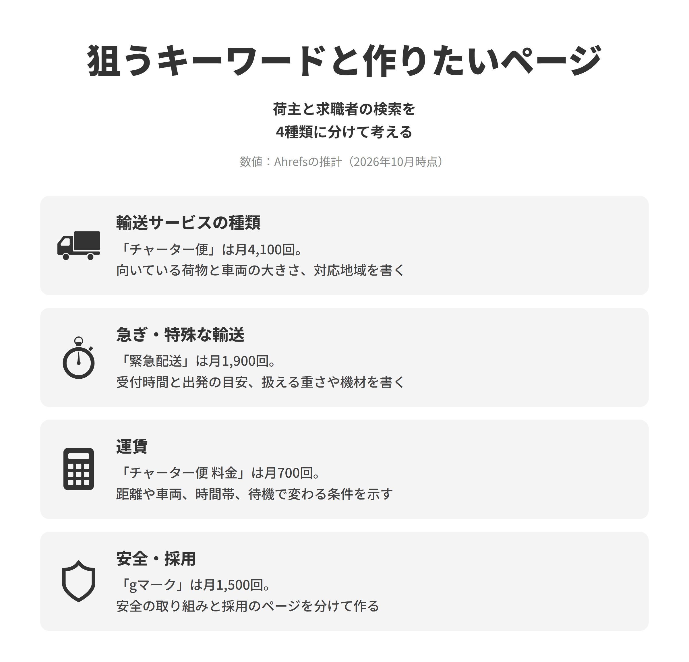 運送会社のSEO対策で狙うキーワードと作りたいページを並べた図。輸送サービスの種類は、チャーター便が推計で月4,100回検索されており、輸送サービスごとに向いている荷物と使える車両の大きさ、対応できる地域を書く。急ぎ・特殊な輸送は、緊急配送が月1,900回検索されており、受付の時間と出発までの目安、扱える重さや梱包の方法、使う機材を書く。運賃は、チャーター便 料金が月700回検索されており、距離や車両の大きさ、時間帯、待機や付帯作業によって金額が変わる条件を示す。安全・採用は、gマークが月1,500回検索されており、安全の取り組みのページと車両の種類ごとのドライバーの採用ページを分けて作る。