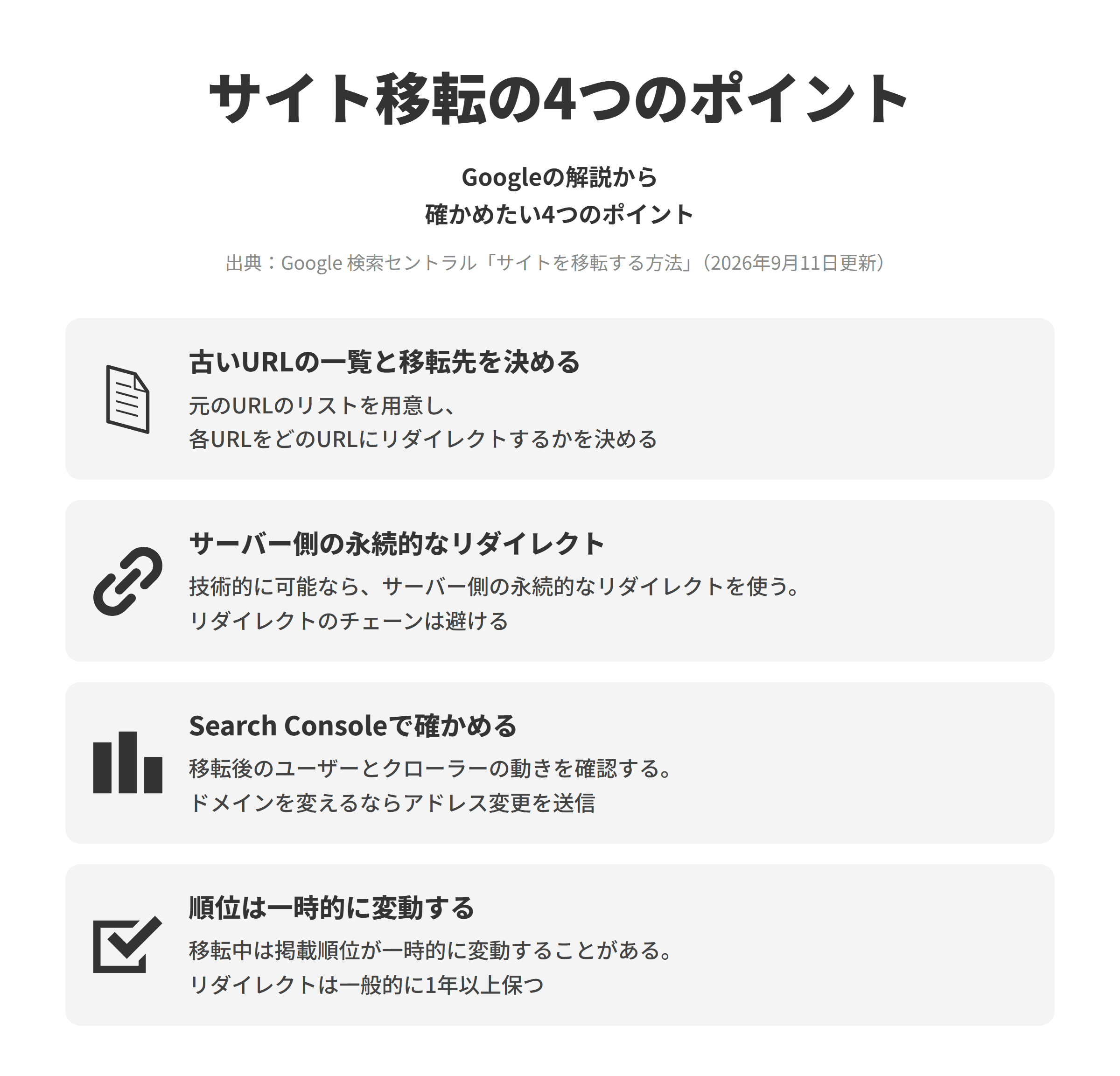 Google 検索セントラルのサイトを移転する方法にもとづく、リニューアル時のサイト移転で確かめたい4つのポイントを並べた図。古いURLの一覧と移転先を決めるでは、元のURLのリストを用意し、各URLをどのURLにリダイレクトするかを決める。サーバー側の永続的なリダイレクトでは、技術的に可能ならサーバー側の永続的なリダイレクトを使い、リダイレクトのチェーンは避ける。Search Consoleで確かめるでは、移転後のユーザーとクローラーの動きを確認し、ドメインを変えるならSearch Consoleで旧サイトのアドレス変更を送信する。順位は一時的に変動するでは、移転中は掲載順位が一時的に変動することがあり、リダイレクトは一般的に1年以上保つ。