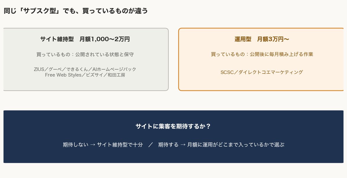 「作って終わり」と「運用で伸ばす」は別サービスです