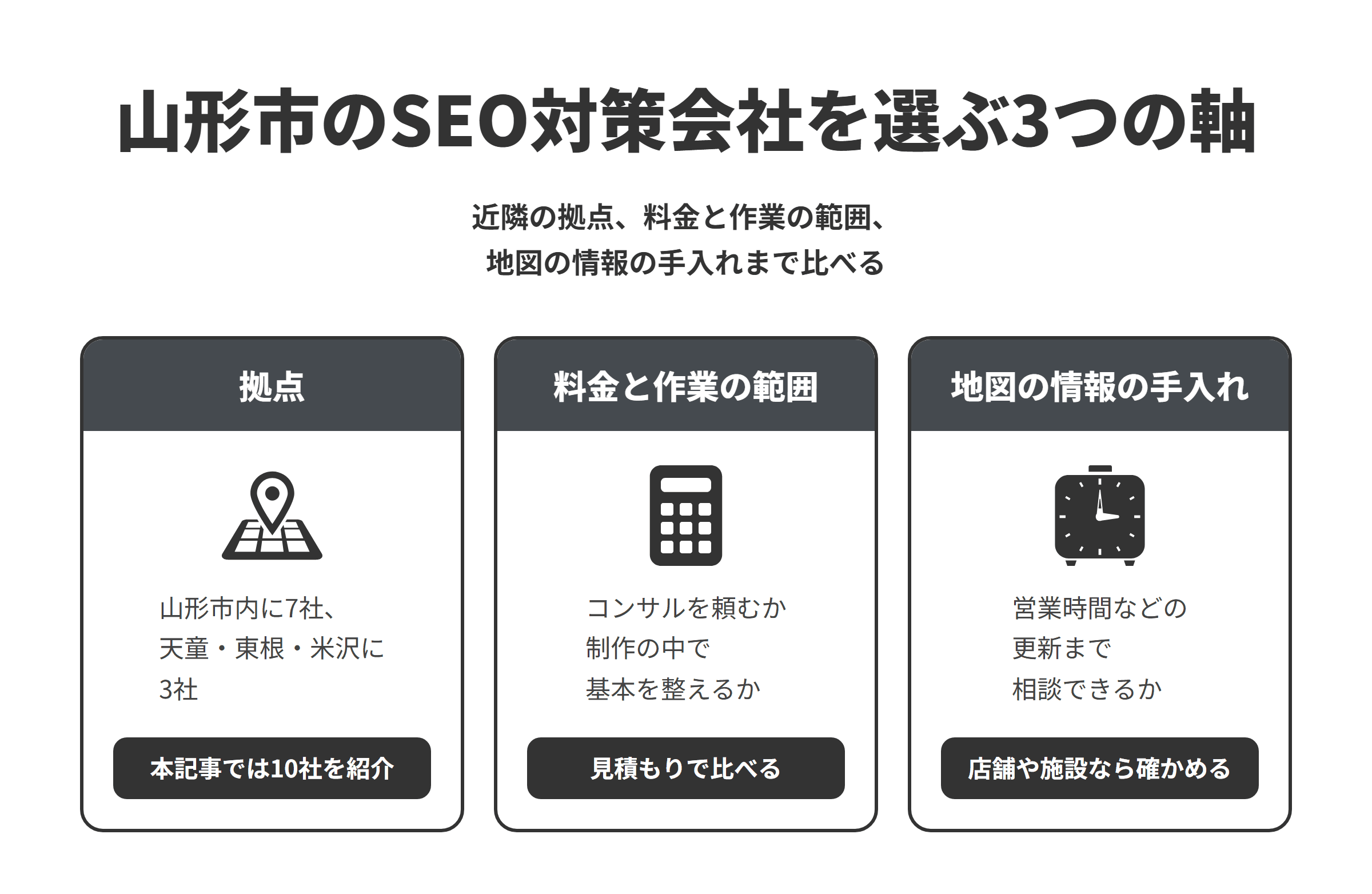 山形市のSEO対策会社を選ぶ3つの軸を並べた図。拠点は、山形市内に拠点がある会社が7社、隣接する天童市と県内の東根市・米沢市に3社あり、本記事では10社を紹介している。料金と作業の範囲は、SEOのコンサルティングを頼める会社と、制作の中でSEOの基本を整える会社があるため、作業の範囲をそろえて見積もりを比べる。地図の情報の手入れは、祝休日や一時的な変更には特別営業時間を、長い休業には臨時休業のマークを使うよう案内されているため、店舗や施設ならビジネスプロフィールの営業時間などの更新まで相談できるかを確かめる。