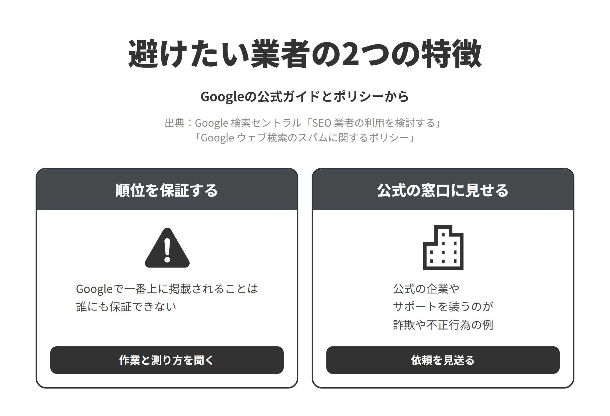Googleの公式ガイドとスパムに関するポリシーをもとに、大田区のSEO対策会社選びで避けたい業者の2つの特徴を並べた図。順位を保証する業者については、Googleで一番上に掲載されることは誰にも保証できないため、作業の内容と成果の測り方を聞く。メーカーの公式窓口のように見せたページで修理の依頼を集めようと提案する業者については、なりすましのサイトで公式の企業やサービスを装うことや、公式のカスタマーサポートを装った偽のサイトを作ることが詐欺や不正行為の例に挙げられているため、メーカーの公式サポートのように見えるページを作る提案は見送る。
