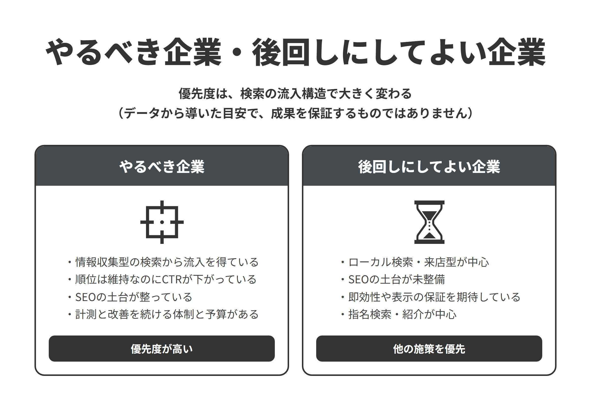 AIO/LLMOコンサルティングをやるべき企業と後回しにしてよい企業を比べた図。やるべき企業は、情報収集型の検索から流入と問い合わせを得ている、順位は維持なのにCTRが下がっている、SEOの土台が整っている、計測と改善を続ける体制と予算がある企業。後回しにしてよい企業は、ローカル検索・来店型が中心、SEOの土台が未整備、即効性や表示の保証を期待している、指名検索・紹介が中心の企業。