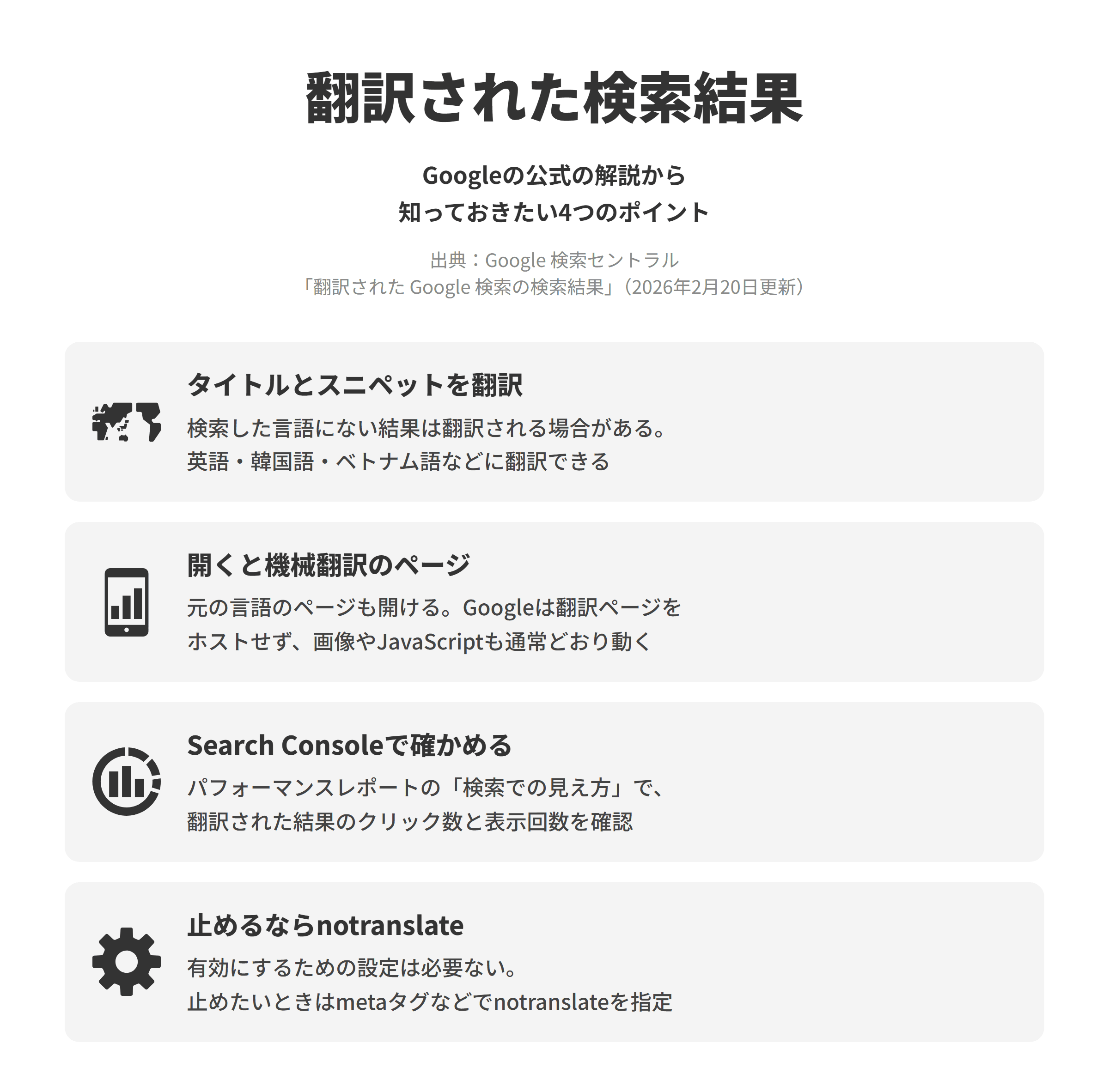 Google 検索セントラルの「翻訳された Google 検索の検索結果」にもとづく、知っておきたい4つのポイントを並べた図。タイトルとスニペットを翻訳では、検索した言語にない検索結果のタイトルリンクとスニペットが翻訳される場合があり、英語や韓国語、ベトナム語などに翻訳できる。開くと機械翻訳のページでは、元の言語のページも開くことができ、Googleは翻訳されたページをホストせず、画像やJavaScriptも通常どおり動く。Search Consoleで確かめるでは、パフォーマンスレポートの検索での見え方のフィルタで、翻訳された結果のクリック数と表示回数を確かめられる。止めるならnotranslateでは、有効にするための設定は必要なく、翻訳の機能を止めたいときはmetaタグなどでnotranslateを指定する。