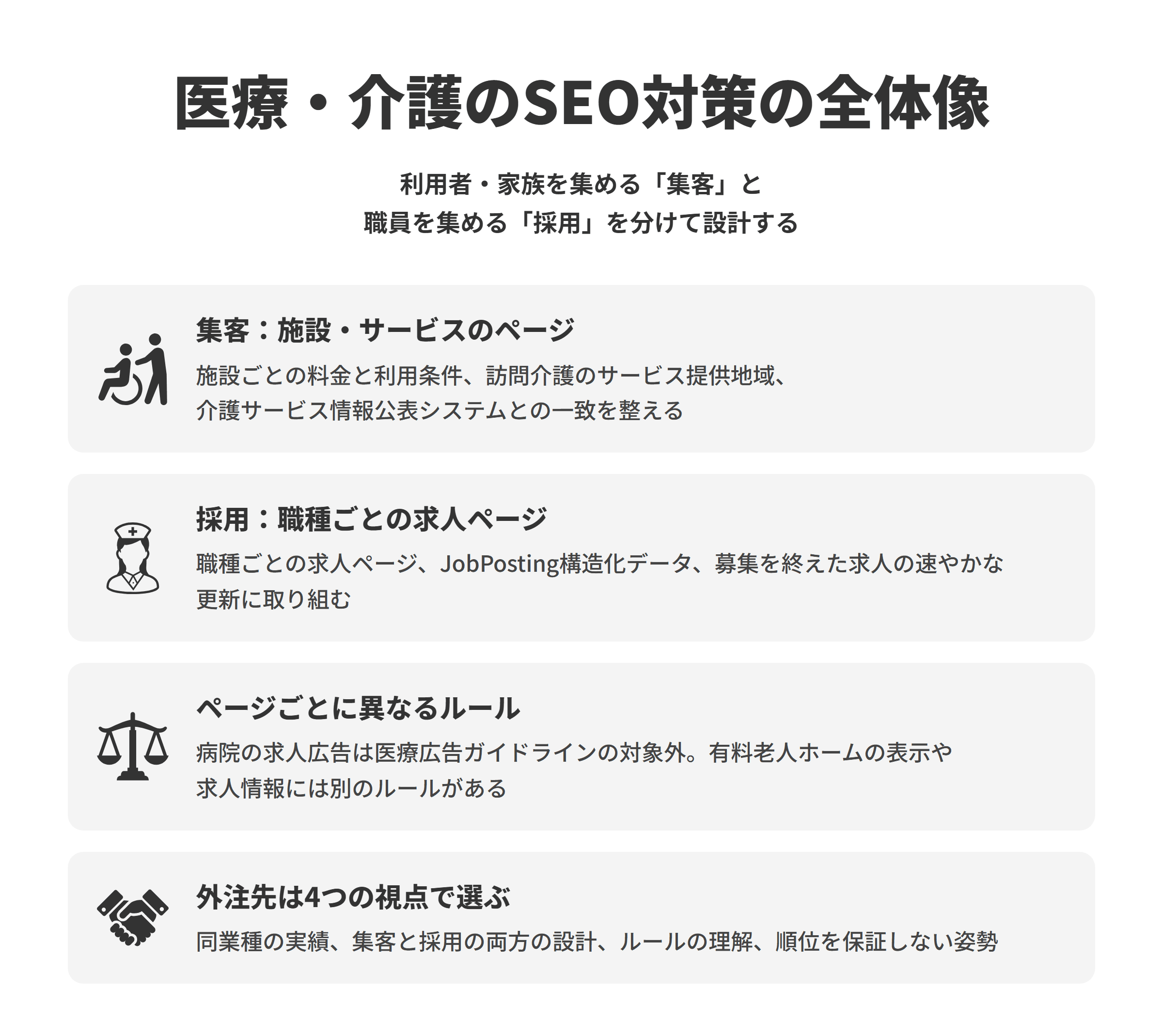 医療・介護のSEO対策の全体像。利用者・家族を集める「集客」と職員を集める「採用」を分けて設計する。集客：施設・サービスのページ、採用：職種ごとの求人ページ、ページごとに異なるルール、外注先は4つの視点で選ぶ