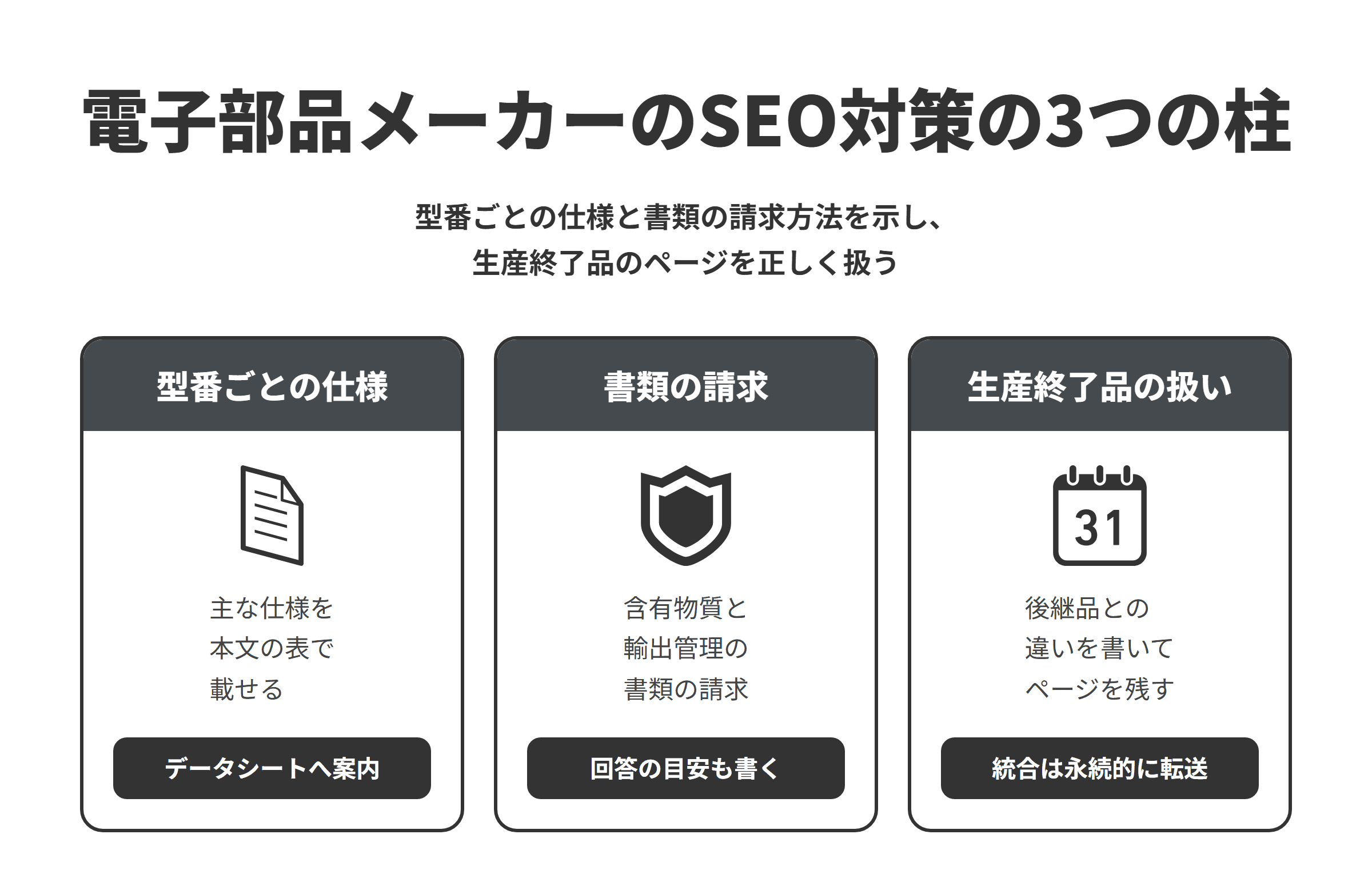 電子部品メーカーのSEO対策の3つの柱を並べた図。型番ごとの仕様では、型番をページのタイトルと見出しに入れ、主な仕様を本文の表で載せたうえで、データシートや設計データへ案内する。書類の請求では、含有化学物質の調査票や輸出管理の書類について、対応している形式と請求の方法、回答までの目安を書く。生産終了品の扱いでは、生産終了品のページを後継品との違いを書いて残し、ページを統合するときは永続的なリダイレクトを使う。