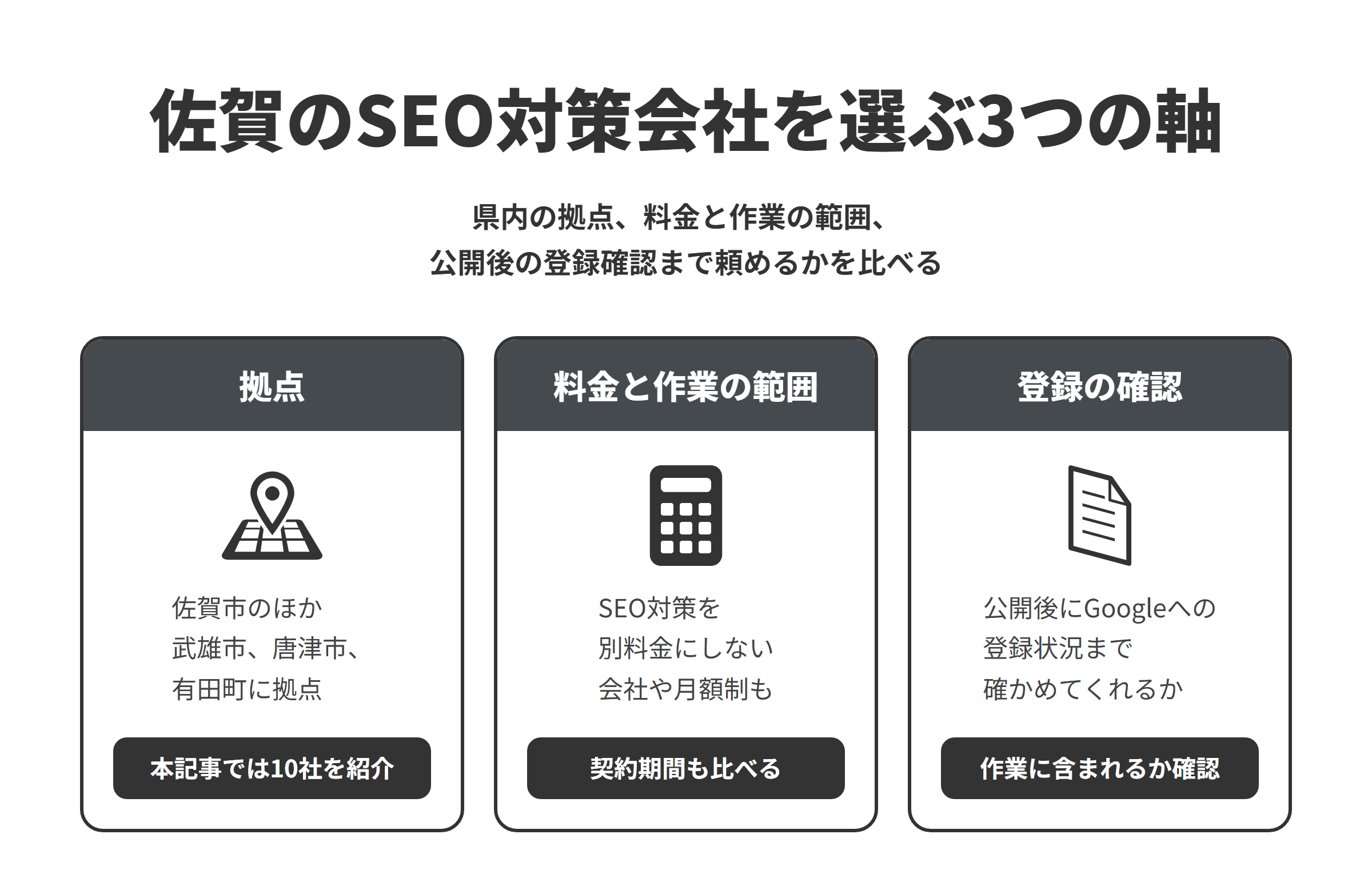 佐賀のSEO対策会社を選ぶ3つの軸を並べた図。拠点は、佐賀市のほか武雄市、唐津市、有田町にあり、本記事では10社を紹介している。料金と作業の範囲は、SEO対策を別料金にしない会社や、月額制のプランにSEO対策を含める会社もあるため、契約期間もあわせて比べる。登録の確認は、公開後にSearch ConsoleでGoogleへの登録状況を確かめ、問題があれば直すところまで作業に含まれるかを確認する。