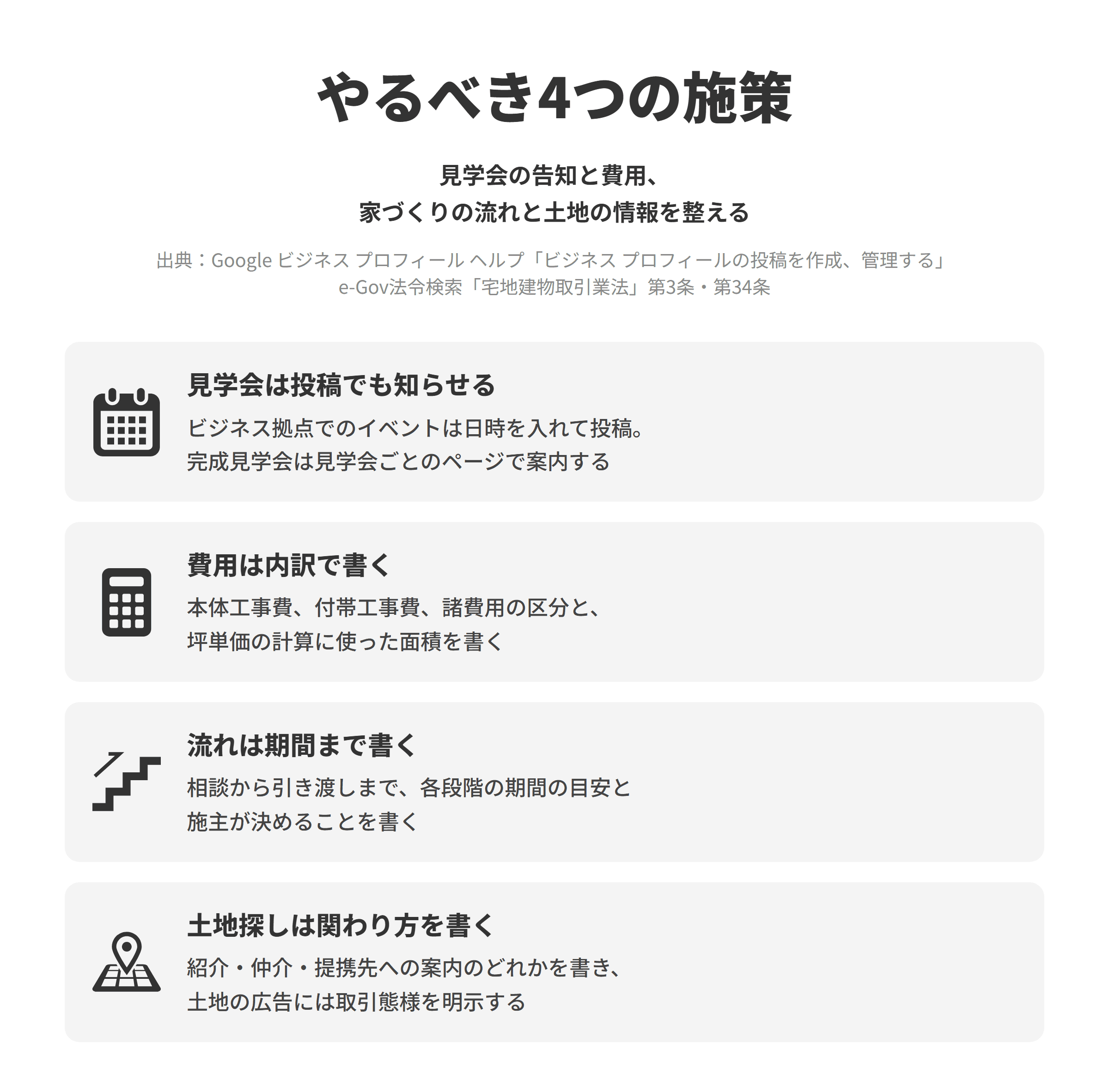 工務店のSEO対策でやるべき4つの施策を並べた図。見学会は投稿でも知らせるでは、ビジネスプロフィールの投稿でビジネス拠点でのイベントを宣伝でき、開始時刻や終了時刻を指定しないと期間中24時間続くものとして表示されるため、モデルハウスでの見学会は日時を入れて投稿し、施主の家で開く完成見学会はホームページに見学会ごとのページを作って案内する。費用は内訳で書くでは、本体工事費、付帯工事費、諸費用の区分と、坪単価の計算に使った面積を書く。流れは期間まで書くでは、相談、設計、契約、着工、引き渡しの各段階の期間の目安と施主が決めることを書く。土地探しは関わり方を書くでは、宅地建物取引業法第3条で宅地建物取引業には免許が必要とされ、第34条で広告に取引態様の別の明示が求められているため、土地の紹介、仲介、提携先への案内のどの形で手伝うかを書き、土地の広告には取引態様を明示する。