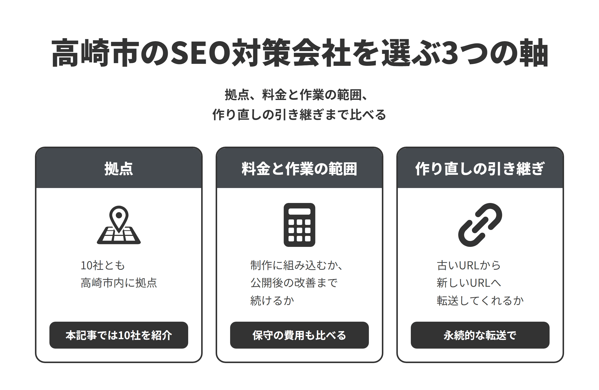 高崎市のSEO対策会社を選ぶ3つの軸を並べた図。拠点は、本記事で紹介する10社がいずれも高崎市内にある。料金と作業の範囲は、制作の中でSEOの設定を組み込む会社や、サブスク型でSEOの内部対策を含める会社、公開後の分析やコンサルティングを続ける会社があるため、契約期間や保守の費用もあわせて比べる。作り直しの引き継ぎは、古いURLと新しいURLの対応表を作り、サーバー側の永続的なリダイレクトまで設定してくれるかを比べる。