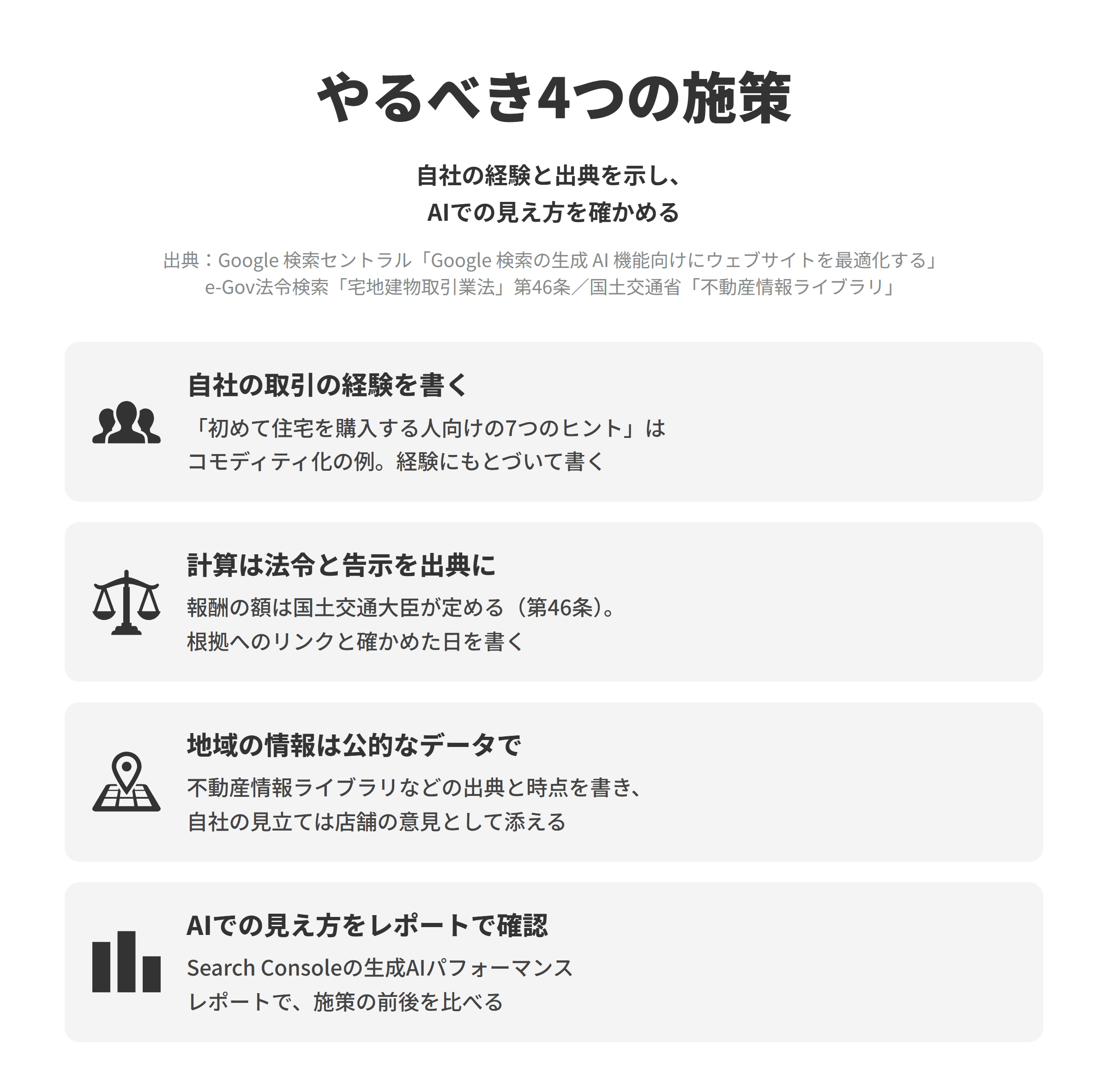 不動産会社のLLMO対策でやるべき4つの施策を並べた図。自社の取引の経験を書くでは、Googleが初めて住宅を購入する人向けの7つのヒントのような記事をコモディティ化されたコンテンツの例に挙げているため、自社が扱った取引で起きたことと判断を個人が特定されない形で書く。計算は法令と告示を出典にでは、宅地建物取引業法第46条で報酬の額は国土交通大臣が定めるところによるとされているため、根拠の条文や告示へのリンクと確かめた日を書く。地域の情報は公的なデータでは、国土交通省の不動産情報ライブラリなどの出典と時点を書き、自社の見立ては店舗の意見と分かる形で添える。AIでの見え方をレポートで確認では、Search Consoleの生成AIパフォーマンスレポートで、どのページがAIの機能から見つけられているかを施策の前後で比べる。