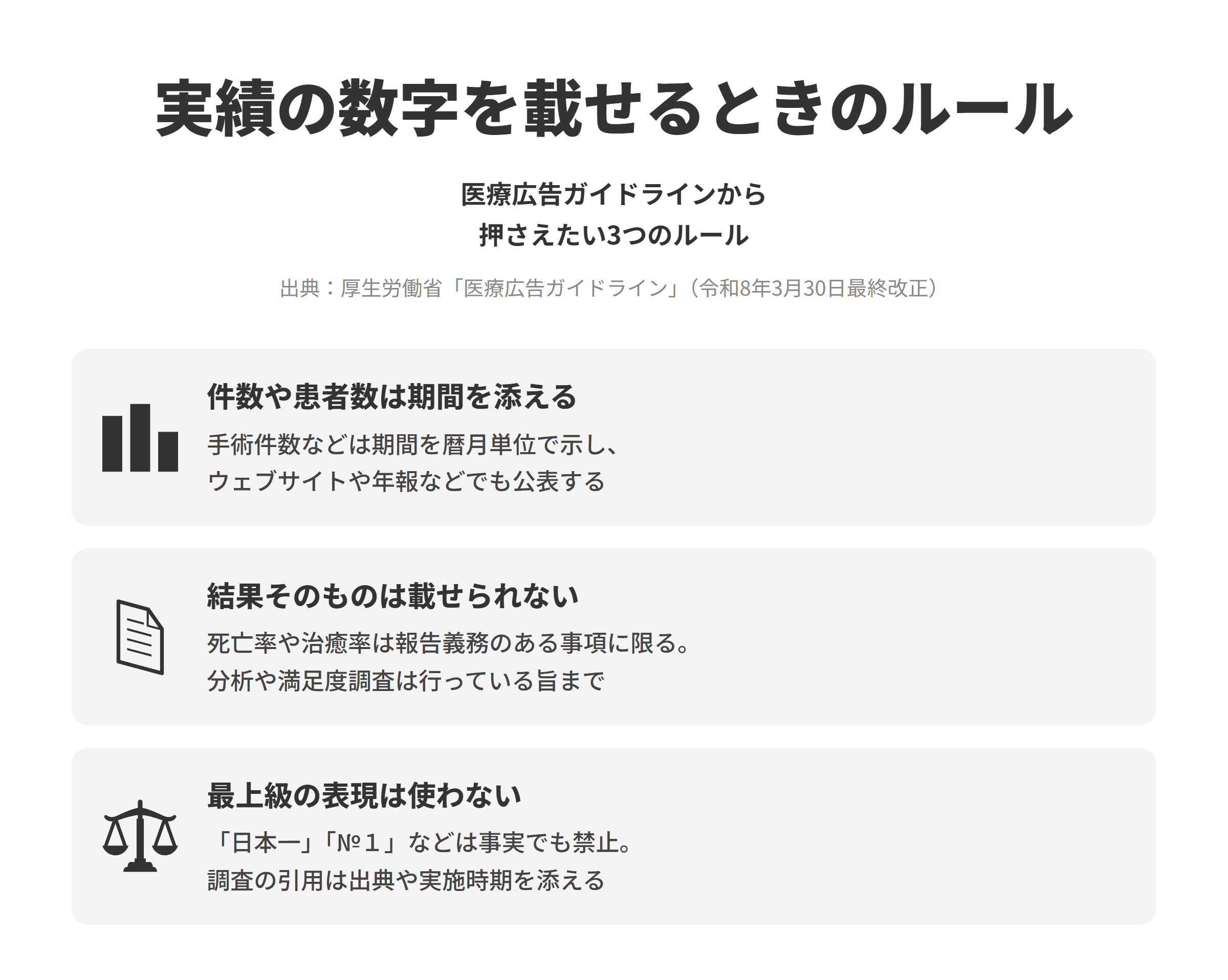 厚生労働省の医療広告ガイドラインにもとづく、実績の数字を載せるときの3つのルールを並べた図。件数や患者数は期間を添えるでは、手術件数や患者数などは期間を暦月単位で示し、ウェブサイトや年報など広く住民に知らせる方法でも公表する。結果そのものは載せられないでは、死亡率や治癒率は医療機能情報提供制度で報告が義務付けられた事項に限り、治療結果の分析や患者満足度の調査は行っている旨や入手方法まで載せられる。最上級の表現は使わないでは、日本一やNo.1などの最上級の表現は客観的な事実であっても禁止され、調査の結果を引用するときは出典、実施主体、範囲、実施時期を書き添える。
