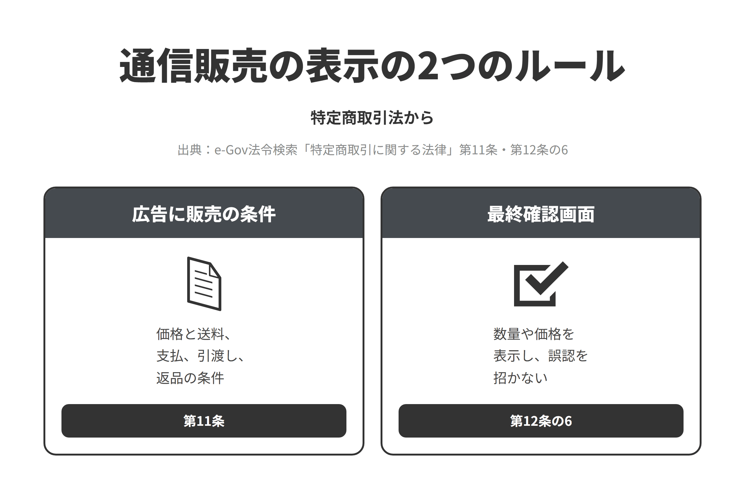 特定商取引法をもとに、通信販売の表示の2つのルールを並べた図。広告に販売の条件では、第11条により通信販売の広告に販売価格と送料、支払の時期と方法、引渡しの時期、申込みの期間の定め、申込みの撤回や解除に関する事項などを表示する。最終確認画面では、第12条の6によりインターネットの注文の手続きの画面に商品の分量と第11条の価格や支払、引渡しの時期、撤回や解除などの事項を表示し、手続きが申込みになることや表示する事項について人を誤認させるような表示をしてはならない。