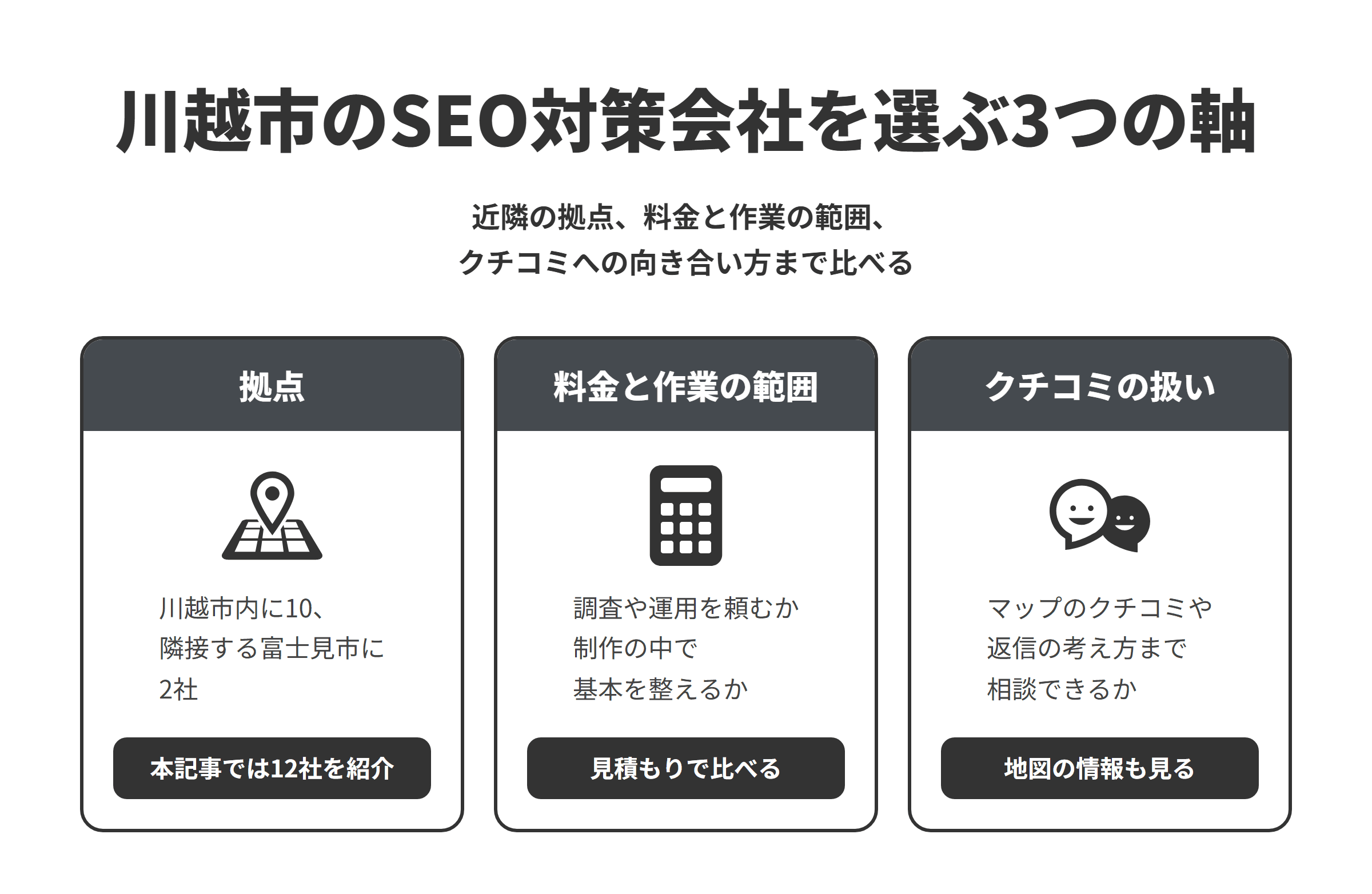 川越市のSEO対策会社を選ぶ3つの軸を並べた図。拠点は、川越市内に拠点がある会社・事業者が10、隣接する富士見市に2社あり、本記事では12社を紹介している。料金と作業の範囲は、SEOの調査やコンサルティングを頼める会社と、制作の中でSEOの基本を整える会社があるため、作業の範囲をそろえて見積もりを比べる。クチコミへの向き合い方は、お店を選ぶ人がGoogleマップのクチコミや返信も見ているため、ビジネスプロフィールの更新やクチコミへの返信の考え方まで相談できるかを確かめる。