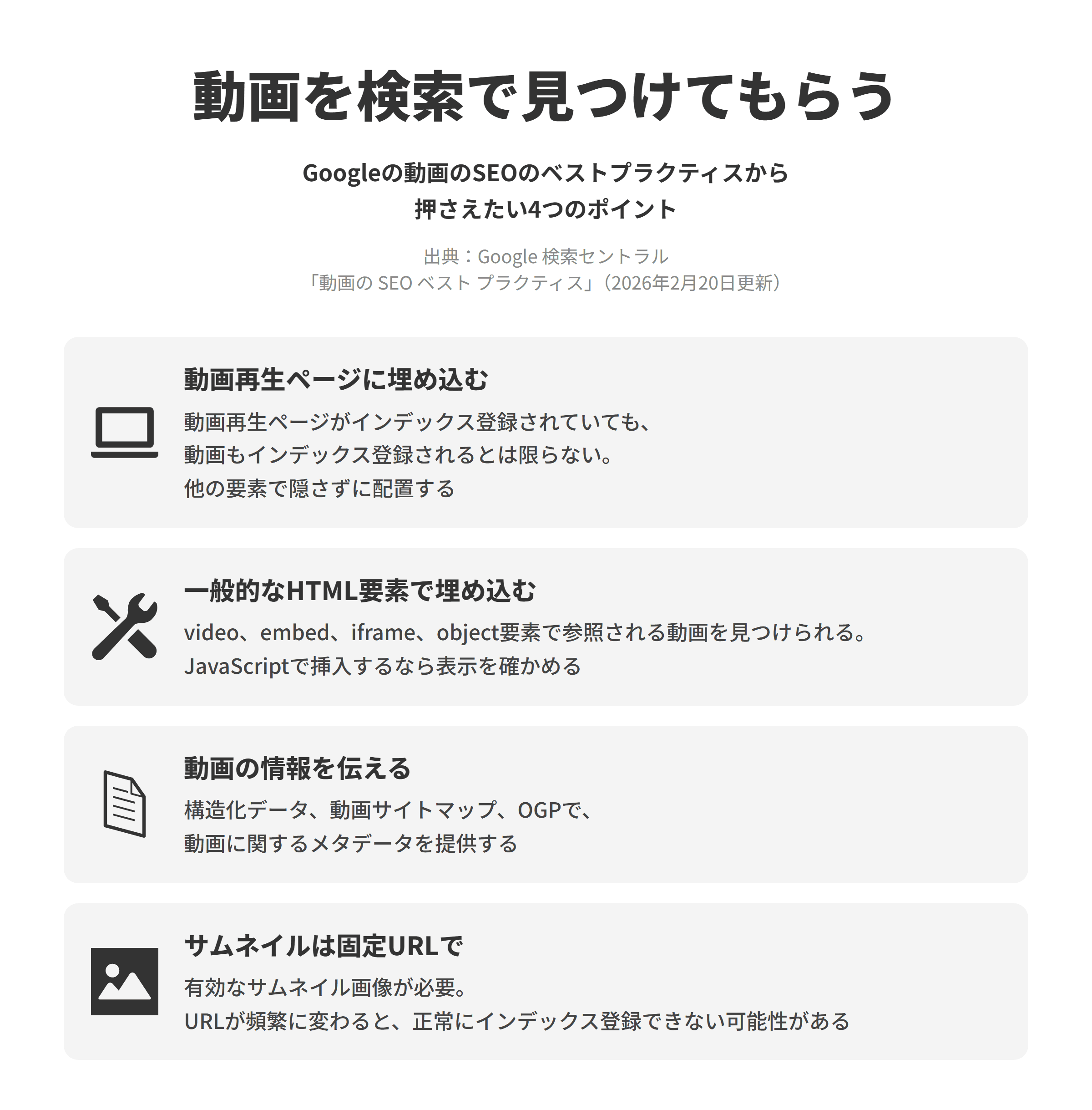 Googleの動画のSEOベストプラクティスにもとづく、動画を検索で見つけてもらう4つのポイントを並べた図。動画再生ページに埋め込むでは、動画再生ページがインデックス登録されていても動画もインデックス登録されるとは限らず、他の要素で隠さずに配置する。一般的なHTML要素で埋め込むでは、video、embed、iframe、object要素で参照される動画を見つけられ、JavaScriptで挿入する場合は表示を確かめる。動画の情報を伝えるでは、構造化データ、動画サイトマップ、OGPで動画に関するメタデータを提供する。サムネイルは固定URLででは、有効なサムネイル画像が必要で、URLが頻繁に変わると正常にインデックス登録できない可能性がある。