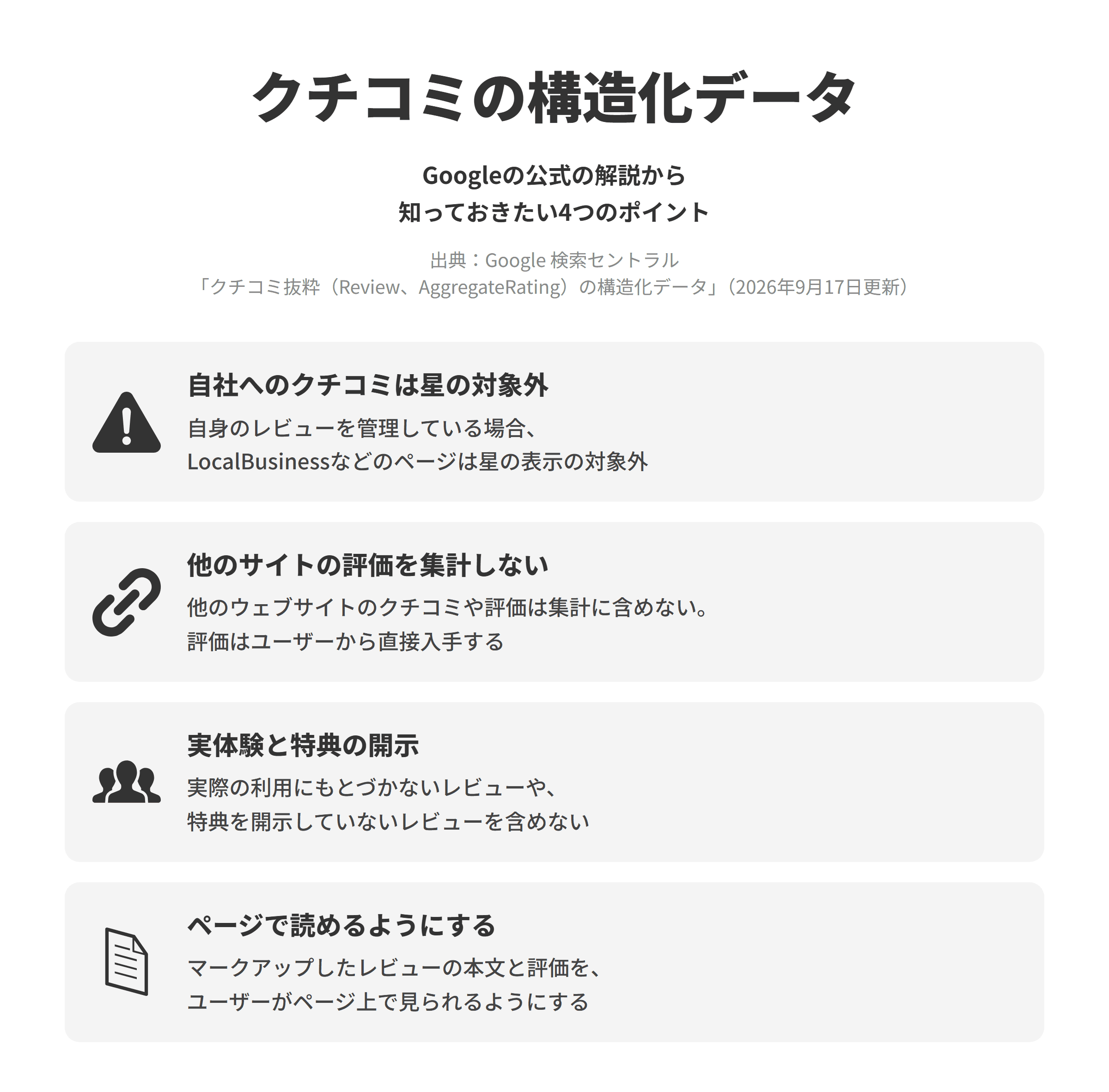 Google 検索セントラルのクチコミ抜粋の構造化データのページにもとづく、知っておきたい4つのポイントを並べた図。自社へのクチコミは星の対象外では、レビューされる側が自身のレビューを管理している場合、LocalBusinessやOrganizationの構造化データを使うページは星のレビュー表示の対象外になり、Googleビジネスのレビューなどを埋め込んだ場合も同じ。他のサイトの評価を集計しないでは、他のウェブサイトからのクチコミや評価は集計に含めず、ローカルビジネスの評価はユーザーから直接入手する。実体験と特典の開示では、実際の利用にもとづかないレビューや、特典と引き換えに書かれたことが開示されていないレビューを含めない。ページで読めるようにするでは、マークアップしたレビューの本文と評価を、ユーザーがページ上で閲覧できるようにする。