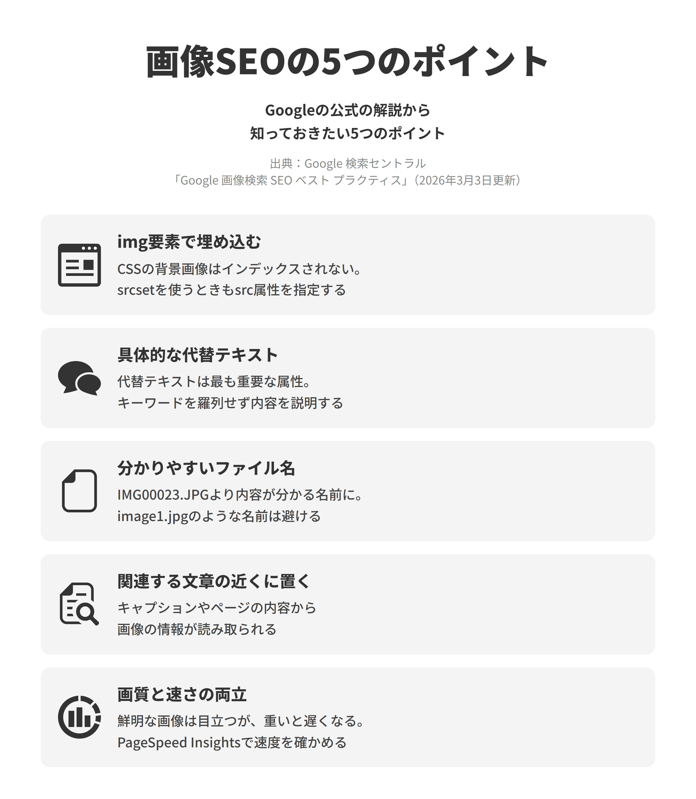 Google 検索セントラルの「Google 画像検索 SEO ベスト プラクティス」にもとづく、画像を検索結果に表示させる5つのポイントを並べた図。img要素で埋め込むでは、CSSの背景画像はインデックスされないため、srcsetを使うときもsrc属性を指定する。具体的な代替テキストでは、代替テキストが最も重要な属性とされ、キーワードを羅列せず内容を説明する。分かりやすいファイル名では、IMG00023.JPGより内容が分かる名前にし、image1.jpgのような名前は避ける。関連する文章の近くに置くでは、キャプションやページの内容から画像の情報が読み取られる。画質と速さの両立では、鮮明な画像は目立つが重いと遅くなるため、PageSpeed Insightsで速度を確かめる。