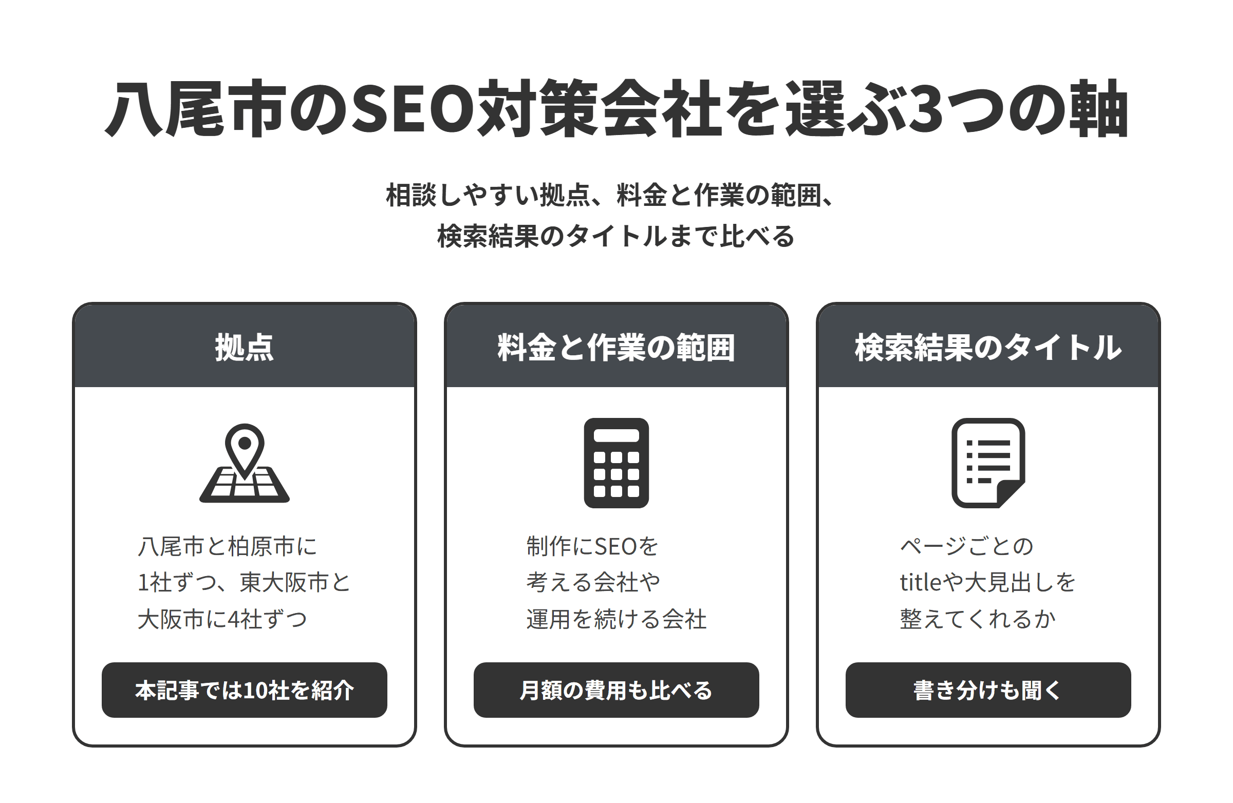 八尾市のSEO対策会社を選ぶ3つの軸を並べた図。拠点は、八尾市と隣接する柏原市に1社ずつ、東大阪市に4社、大阪市に4社あり、本記事では10社を紹介している。料金と作業の範囲は、制作の中でSEOを考える会社や、更新や月額のサービスで運用を続ける会社、記事の書き方を指導する事業者があるため、月額の費用もあわせて比べる。検索結果のタイトルは、ページごとのtitleや大見出しの付け方まで、ページの内容に合わせて整えてくれるかを確かめる。