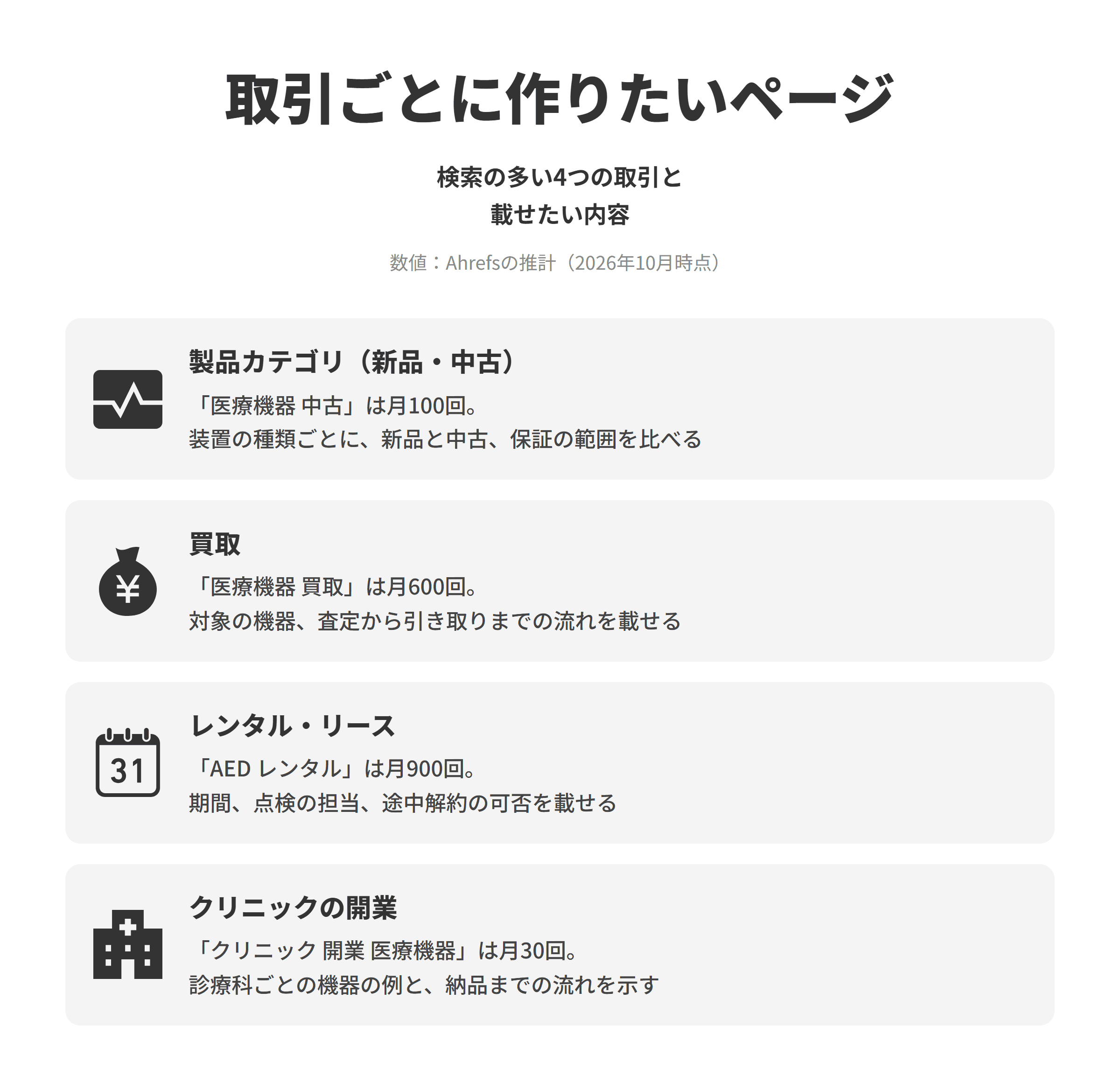 医療機器販売会社のSEO対策で作りたい取引ごとのページを並べた図。製品カテゴリ(新品・中古)は、医療機器 中古が推計で月100回検索されており、装置の種類ごとにカテゴリのページを作り、新品と中古の別、取り扱うメーカー、点検や保証の範囲を比べられるようにする。買取は、医療機器 買取が月600回検索されており、対象となる機器の種類、査定から引き取りまでの流れ、引き取りに伺える地域を載せる。レンタル・リースは、AED レンタルが月900回検索されており、契約の期間、点検や消耗品の交換を誰が行うか、途中で解約できるかを載せる。クリニックの開業は、クリニック 開業 医療機器が月30回検索されており、開業する診療科ごとに必要になる機器の例と、見積もりから納品、設置までの流れを示す。