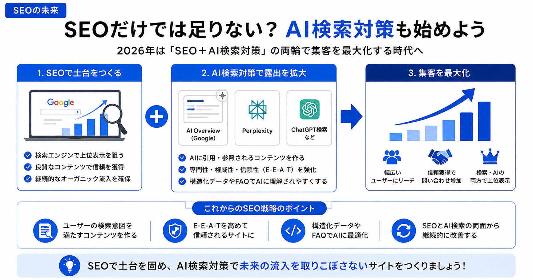 SEO対策とAI対策を解説する図解