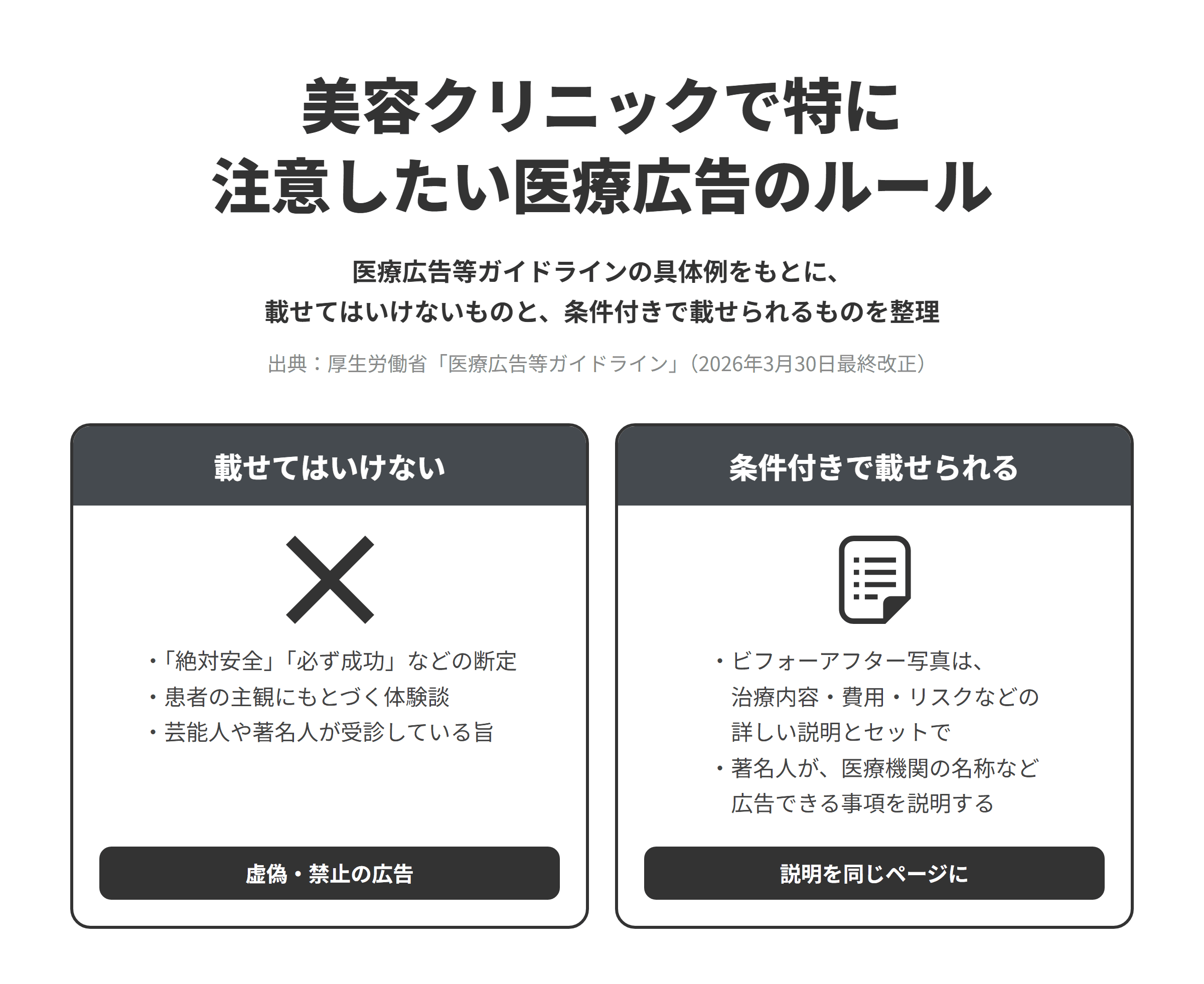 美容クリニックで特に注意したい医療広告のルールを比べた図。載せてはいけないものは、「絶対安全」「必ず成功」などの断定、患者の主観にもとづく体験談、芸能人や著名人が受診している旨。条件付きで載せられるものは、治療内容・費用・リスクなどの詳しい説明とセットにしたビフォーアフター写真と、著名人による医療機関の名称など広告できる事項の説明。出典は厚生労働省の医療広告等ガイドライン。