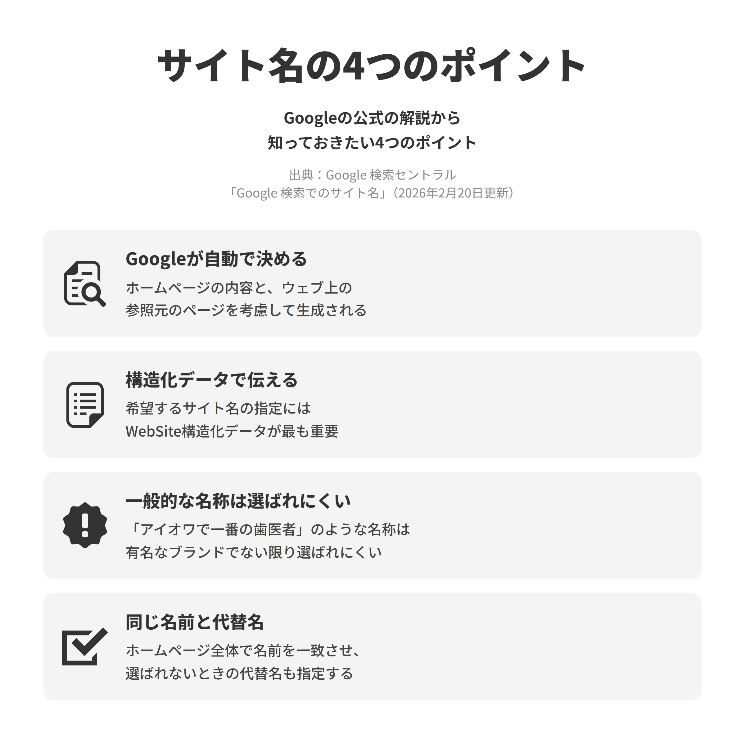 Googleのサイト名の解説ページにもとづく、検索結果のサイト名の4つのポイントを並べた図。Googleが自動で決めるでは、サイト名はホームページのコンテンツとウェブ上の参照元のページを考慮して自動的に生成される。構造化データで伝えるでは、希望するサイト名を指定するためにはWebSite構造化データが最も重要とされる。一般的な名称は選ばれにくいでは、アイオワで一番の歯医者のような一般的な名称は、有名なブランド名でない限り選ばれる可能性が低い。同じ名前と代替名では、構造化データのサイト名とホームページのほかの場所の名前を一致させ、第1希望が選ばれないときのために代替名を指定できる。