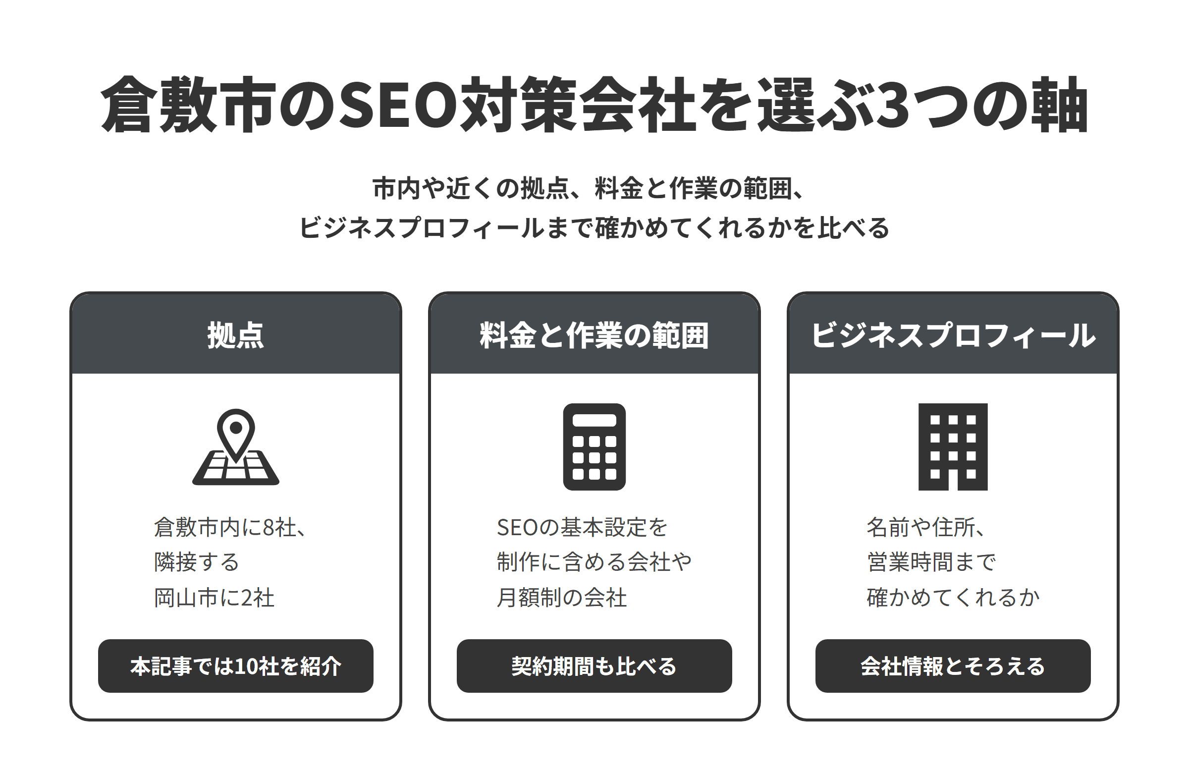 倉敷市のSEO対策会社を選ぶ3つの軸を並べた図。拠点は、倉敷市内に8社、隣接する岡山市に2社で、本記事では10社を紹介している。料金と作業の範囲は、制作の料金にSEOの基本設定を含める会社や、月額制で制作から運用までを請け負う会社があるため、契約期間もあわせて比べる。ビジネスプロフィールは、ビジネス名や住所、営業時間がホームページの会社情報と一致しているかまで確かめてくれるかを比べる。